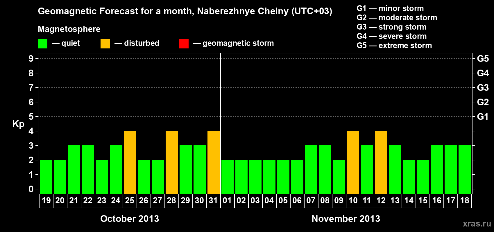 Forecast of the daily maximal value of geomagnetic index Kp for <b>1 month</b> (31 days) <b>from Oct 19, 2013 to Nov 18, 2013</b>