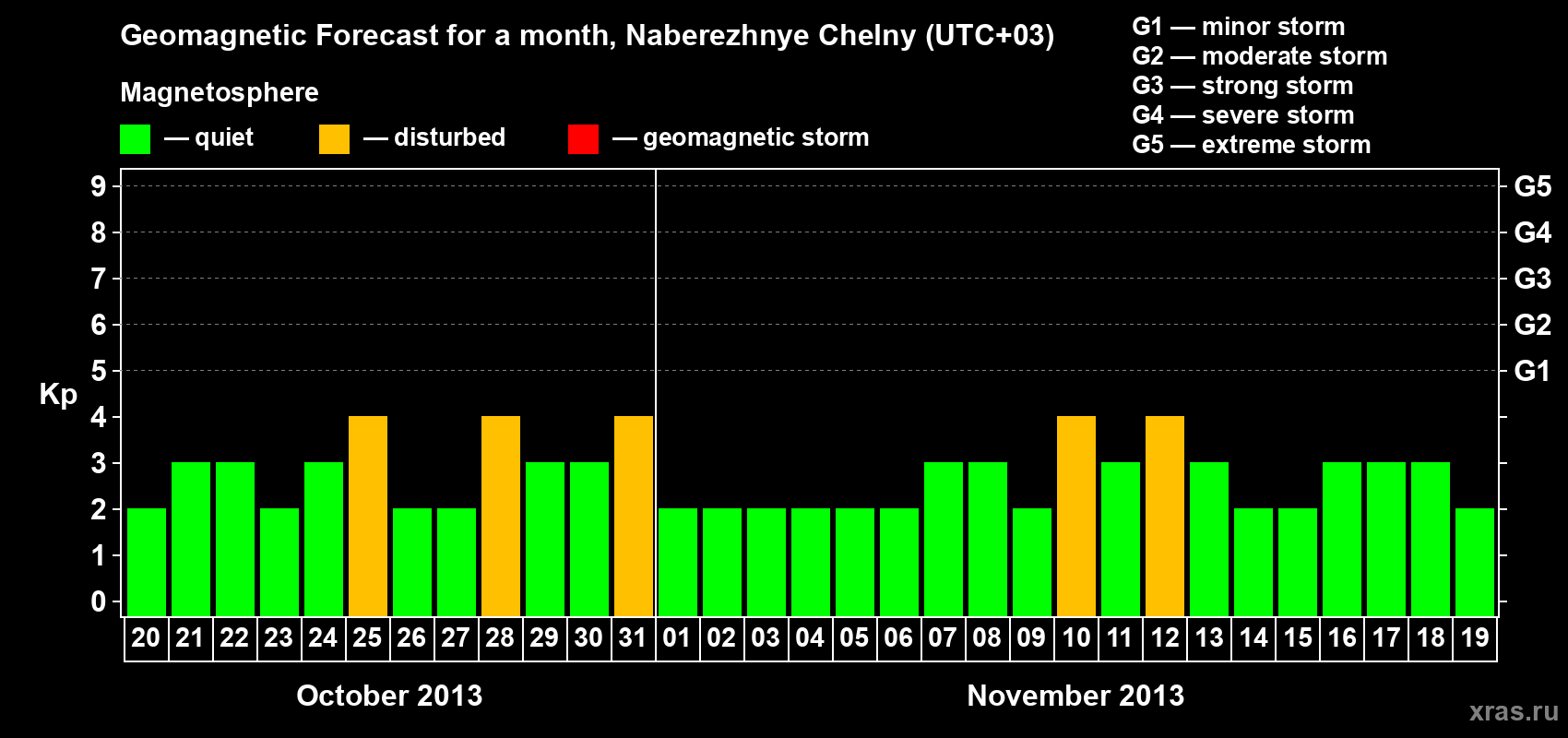Forecast of the daily maximal value of geomagnetic index Kp for <b>1 month</b> (31 days) <b>from Oct 20, 2013 to Nov 19, 2013</b>