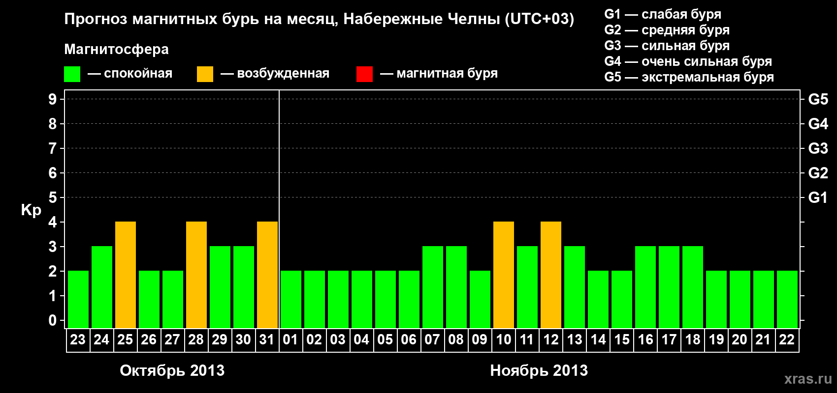 Прогноз максимального суточного геомагнитного индекса Kp на <b>1 месяц</b> (31 день) <b>с 23 октября по 22 ноября 2013 г</b>