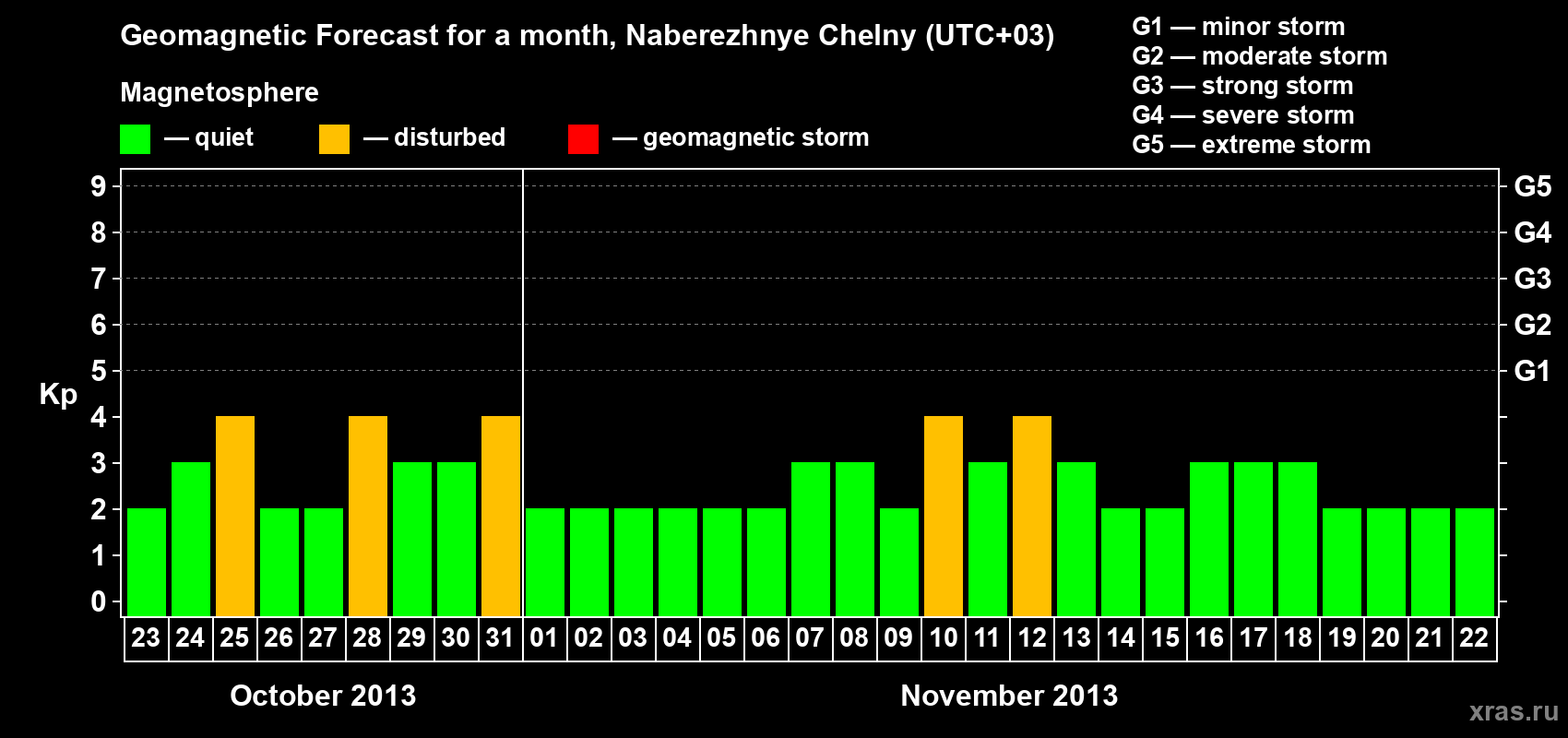 Forecast of the daily maximal value of geomagnetic index Kp for <b>1 month</b> (31 days) <b>from Oct 23, 2013 to Nov 22, 2013</b>