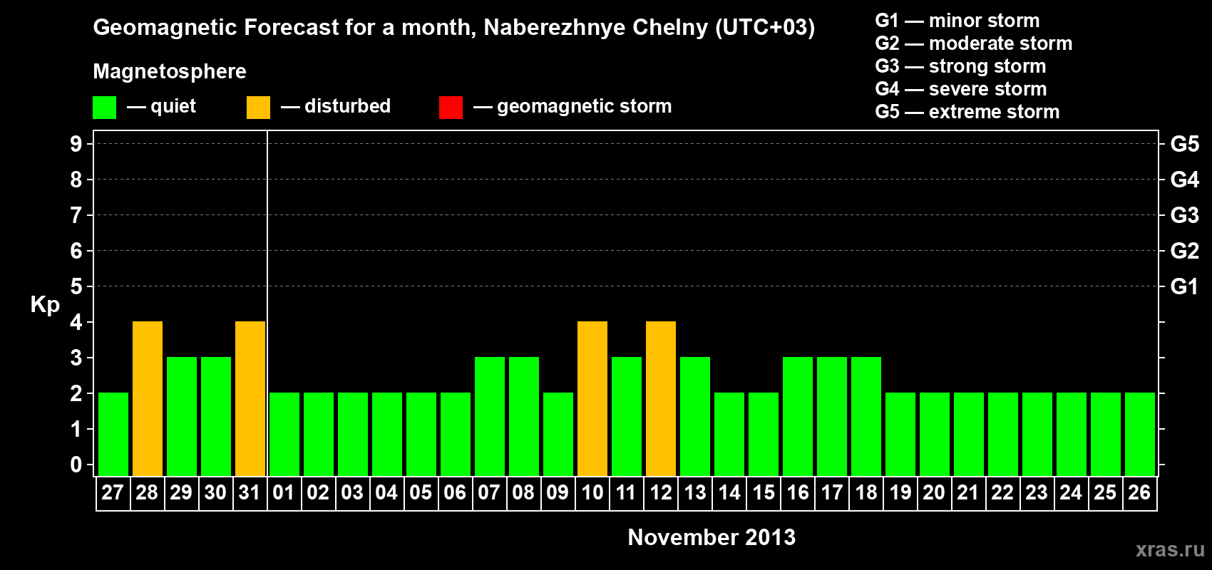 Forecast of the daily maximal value of geomagnetic index Kp for <b>1 month</b> (31 days) <b>from Oct 27, 2013 to Nov 26, 2013</b>