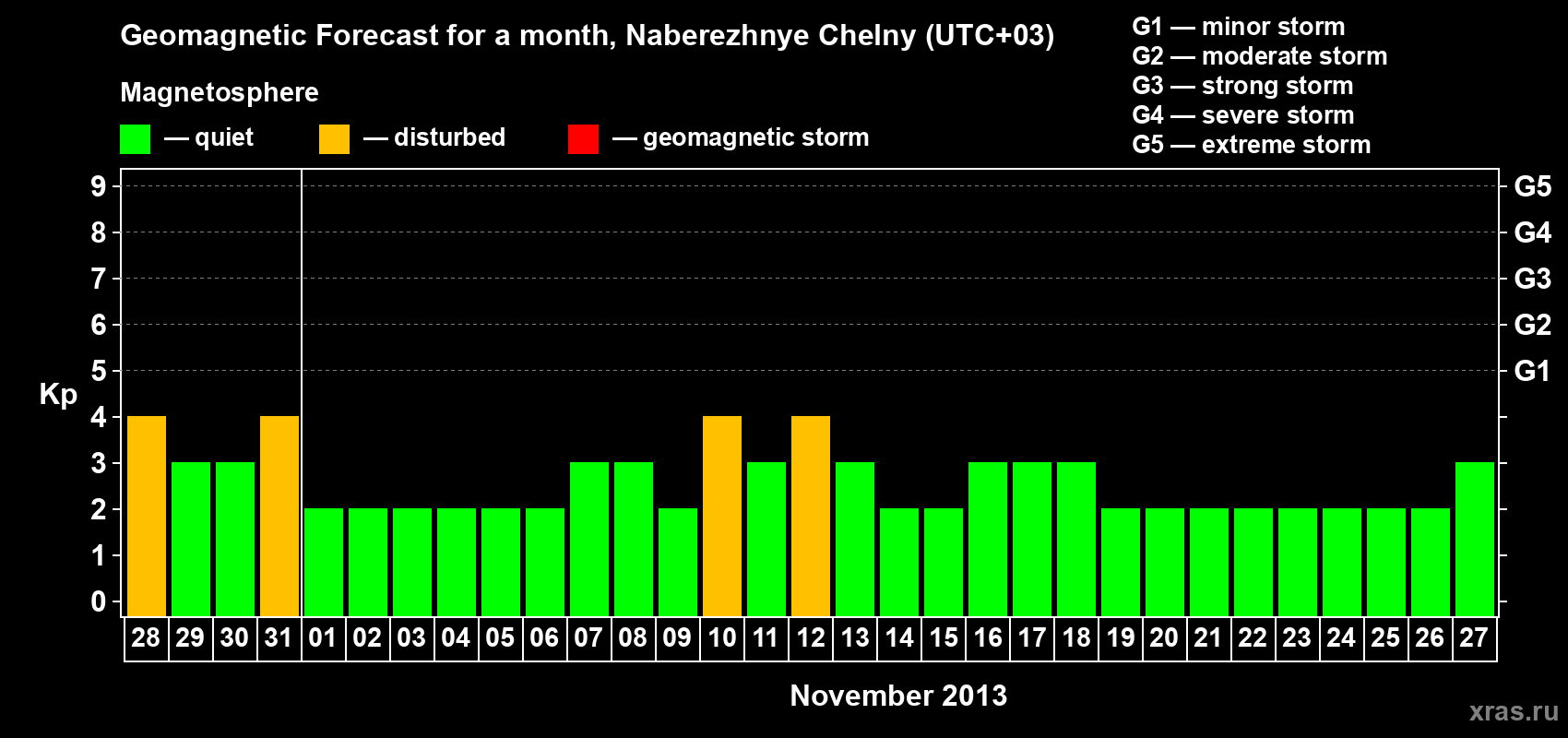 Forecast of the daily maximal value of geomagnetic index Kp for <b>1 month</b> (31 days) <b>from Oct 28, 2013 to Nov 27, 2013</b>