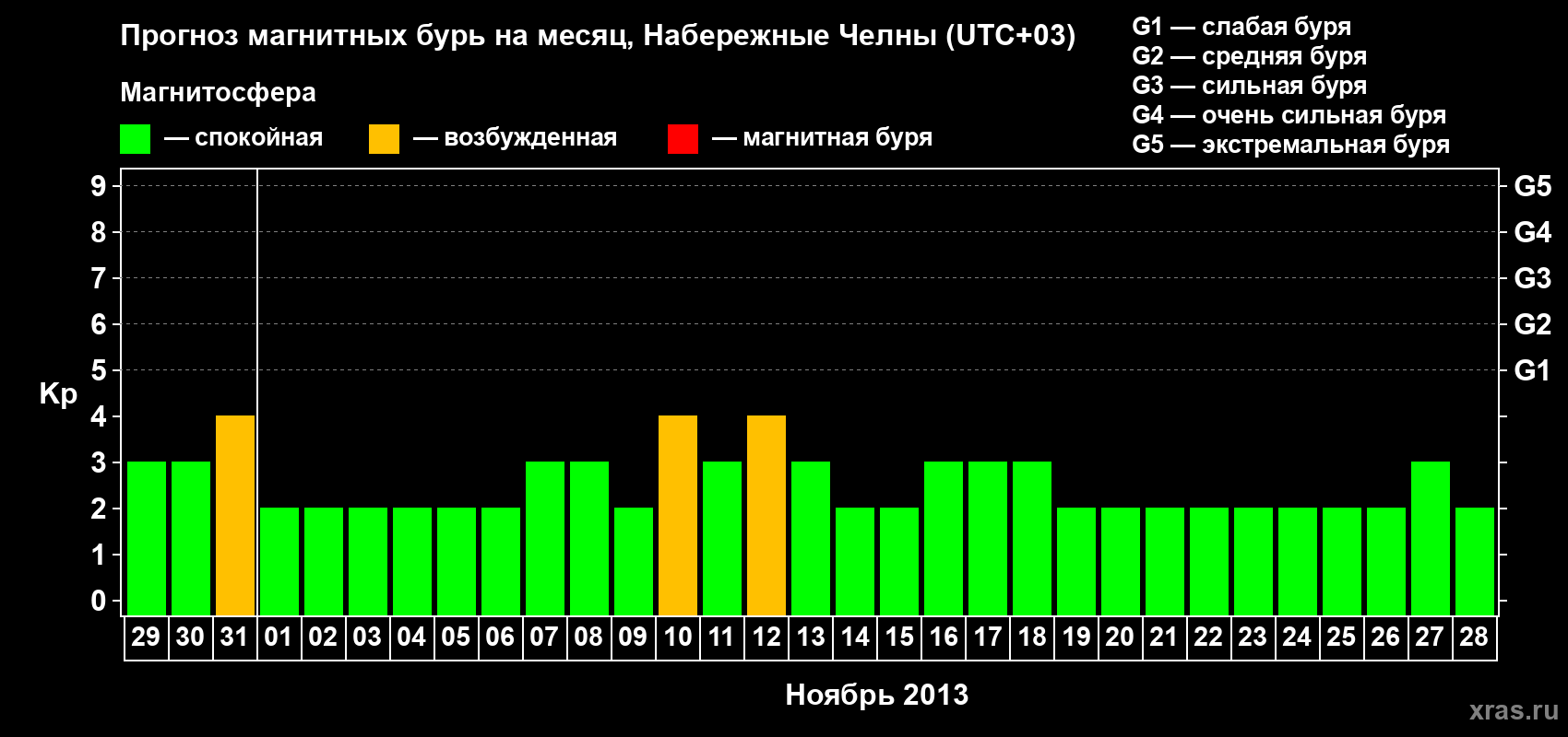 Прогноз максимального суточного геомагнитного индекса Kp на <b>1 месяц</b> (31 день) <b>с 29 октября по 28 ноября 2013 г</b>