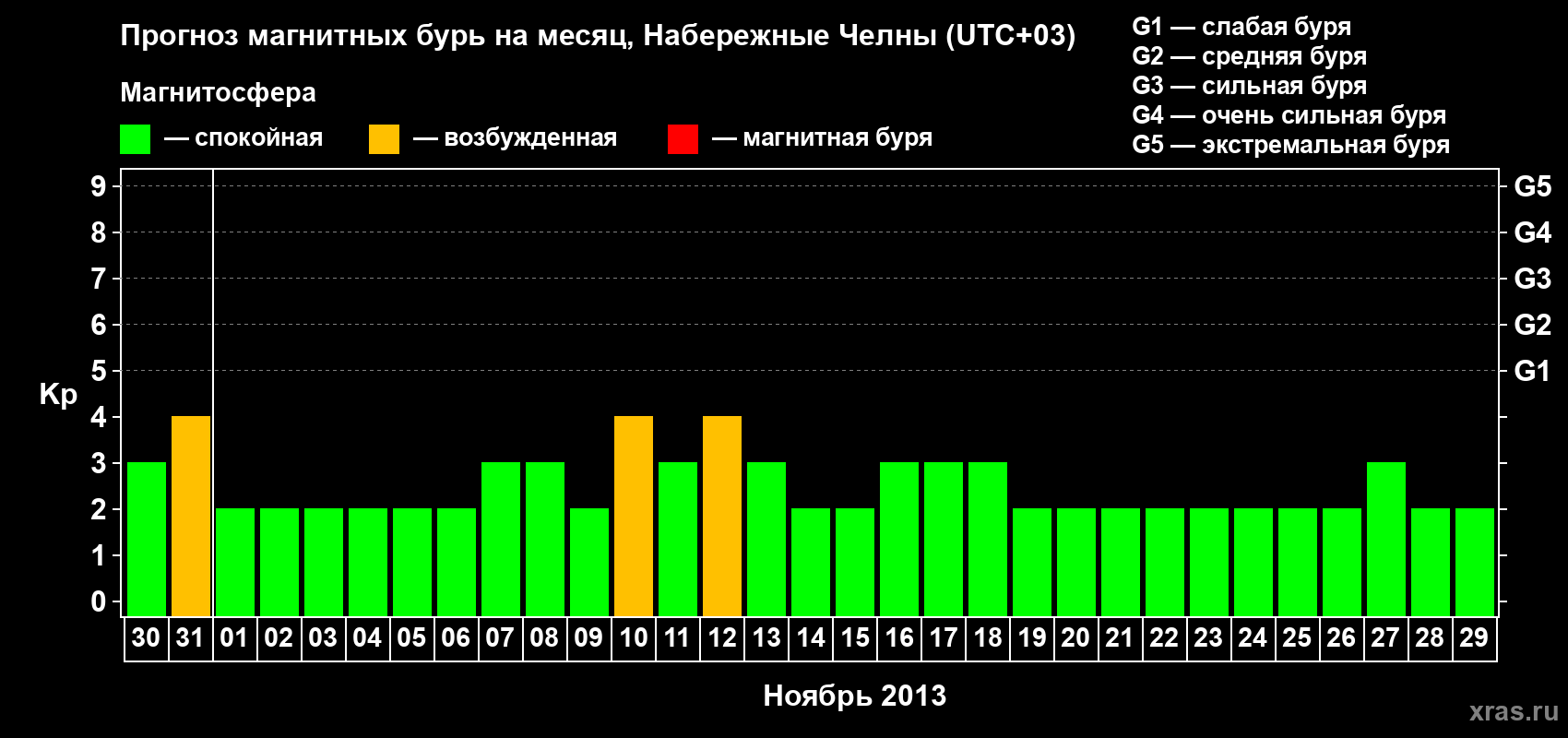 Прогноз максимального суточного геомагнитного индекса Kp на <b>1 месяц</b> (31 день) <b>с 30 октября по 29 ноября 2013 г</b>