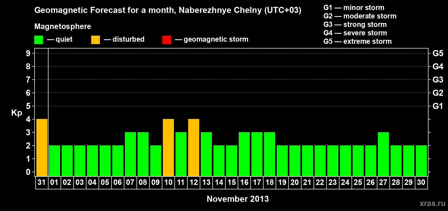 Forecast of the daily maximal value of geomagnetic index Kp for <b>1 month</b> (31 days) <b>from Oct 31, 2013 to Nov 30, 2013</b>