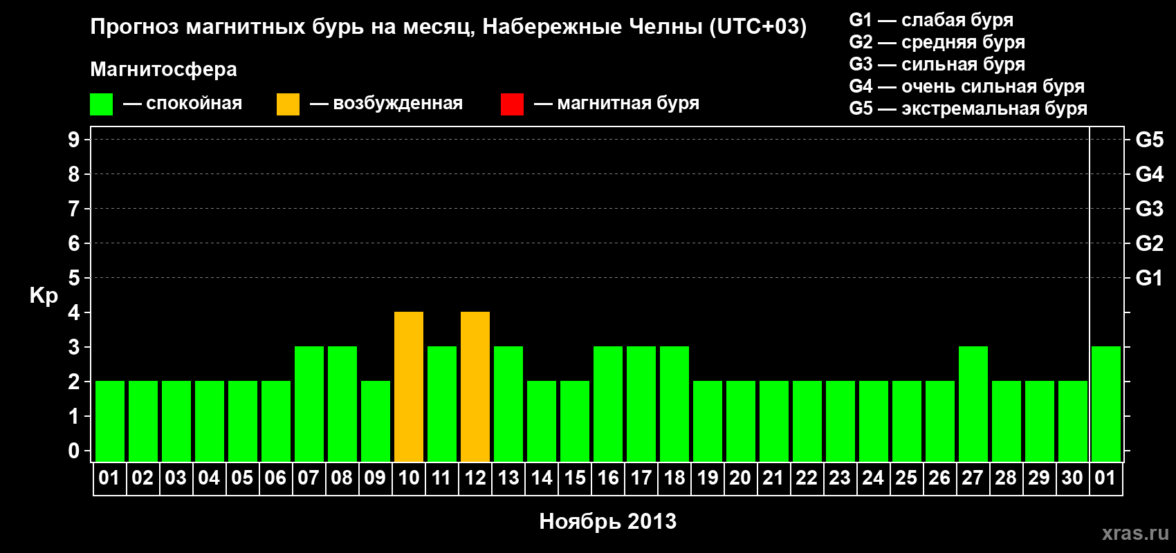 Прогноз максимального суточного геомагнитного индекса Kp на <b>1 месяц</b> (31 день) <b>с 01 ноября по 01 декабря 2013 г</b>