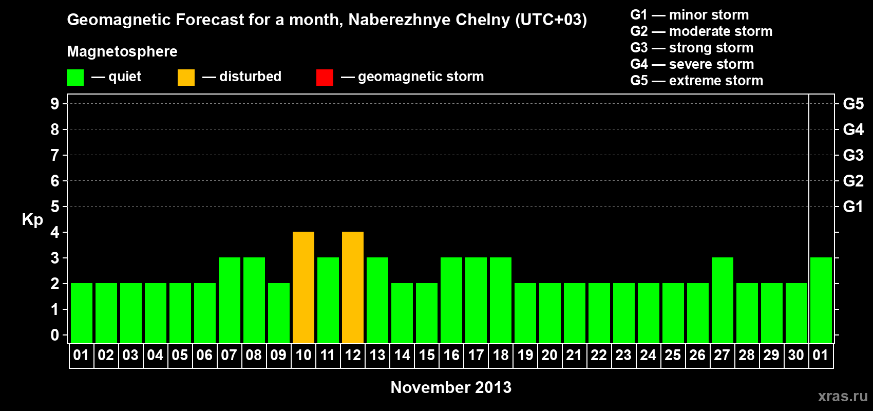 Forecast of the daily maximal value of geomagnetic index Kp for <b>1 month</b> (31 days) <b>from Nov 01, 2013 to Dec 01, 2013</b>