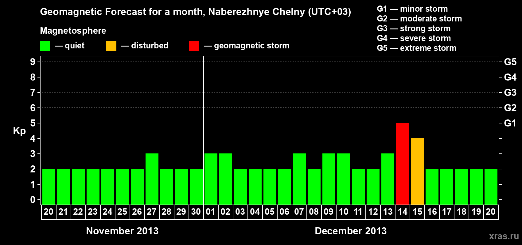 Forecast of the daily maximal value of geomagnetic index Kp for <b>1 month</b> (31 days) <b>from Nov 20, 2013 to Dec 20, 2013</b>