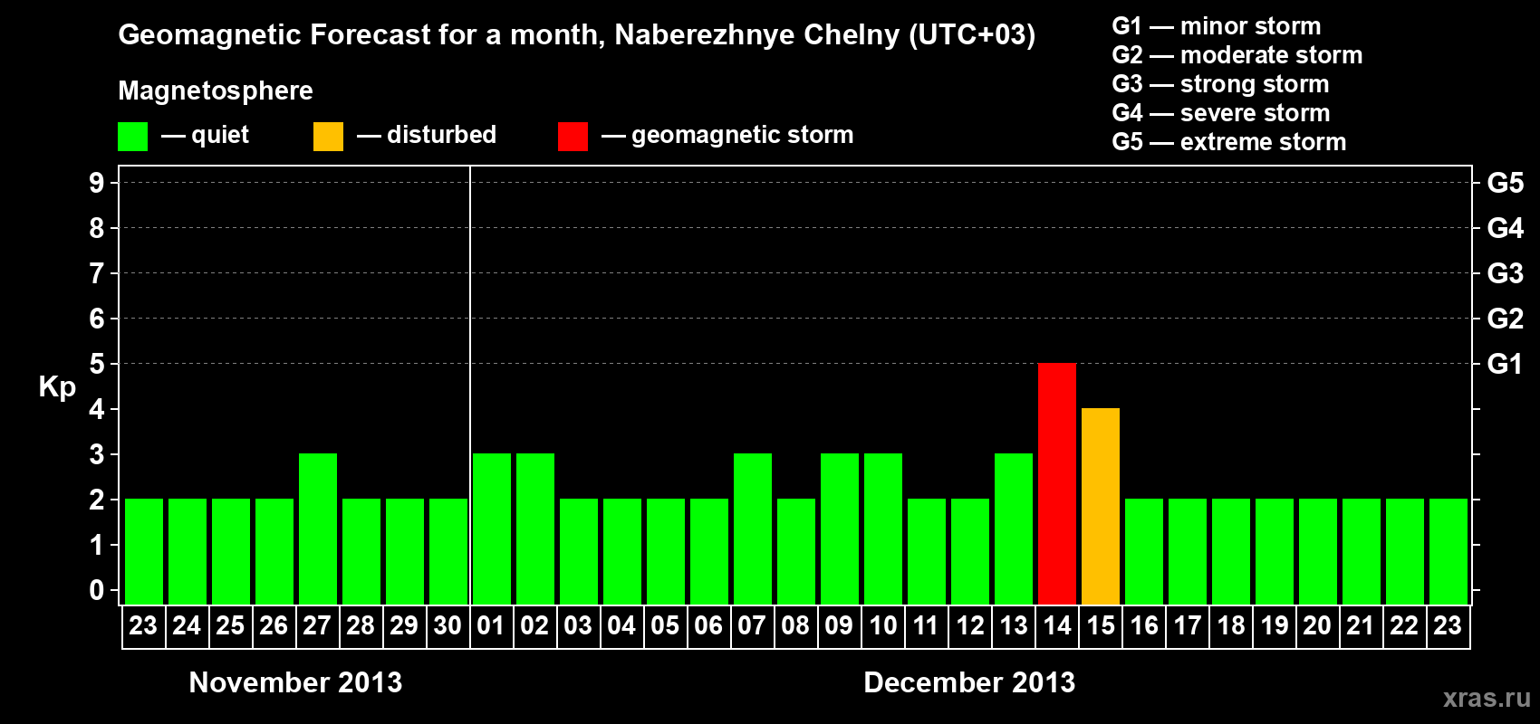 Forecast of the daily maximal value of geomagnetic index Kp for <b>1 month</b> (31 days) <b>from Nov 23, 2013 to Dec 23, 2013</b>