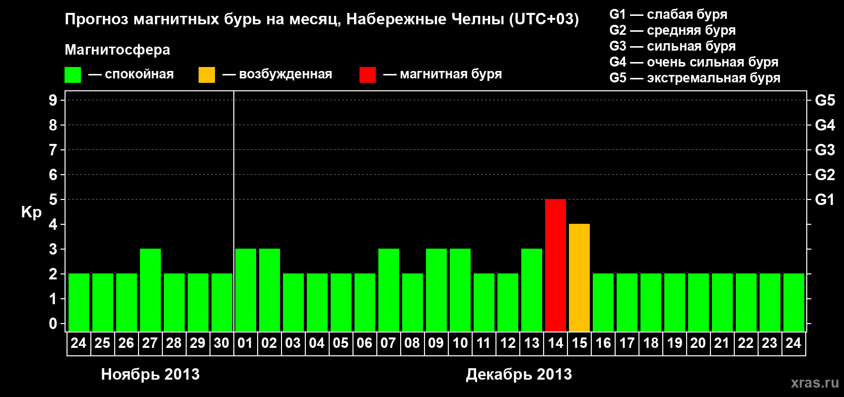 Прогноз максимального суточного геомагнитного индекса Kp на <b>1 месяц</b> (31 день) <b>с 24 ноября по 24 декабря 2013 г</b>