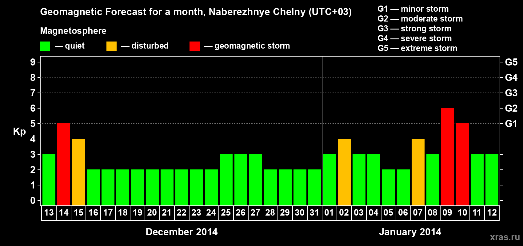 Forecast of the daily maximal value of geomagnetic index Kp for <b>1 month</b> (31 days) <b>from Dec 13, 2013 to Jan 12, 2014</b>