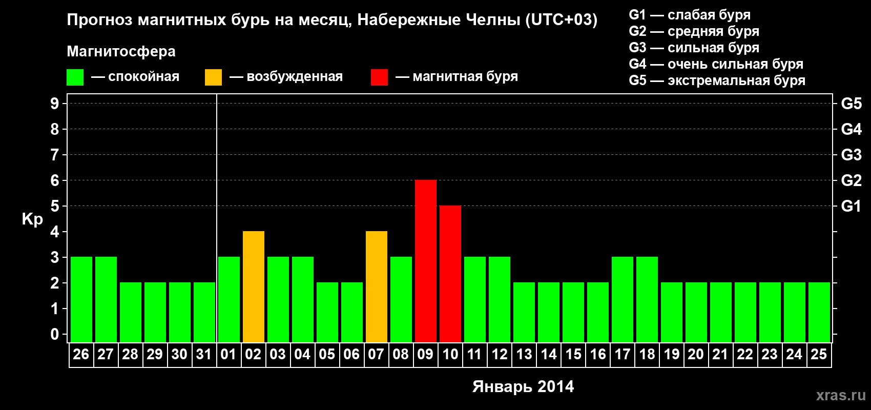 Прогноз максимального суточного геомагнитного индекса Kp на <b>1 месяц</b> (31 день) <b>с 26 декабря 2013 г по 25 января 2014 г</b>
