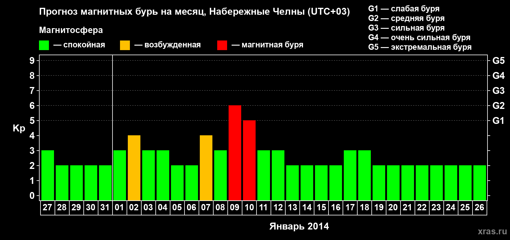 Прогноз максимального суточного геомагнитного индекса Kp на <b>1 месяц</b> (31 день) <b>с 27 декабря 2013 г по 26 января 2014 г</b>