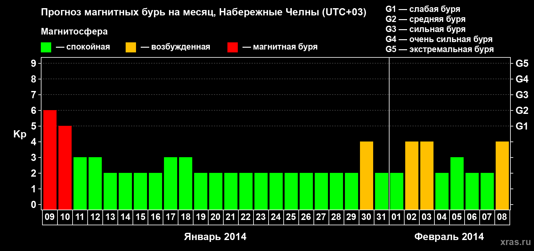 Прогноз максимального суточного геомагнитного индекса Kp на <b>1 месяц</b> (31 день) <b>с 09 января по 08 февраля 2014 г</b>