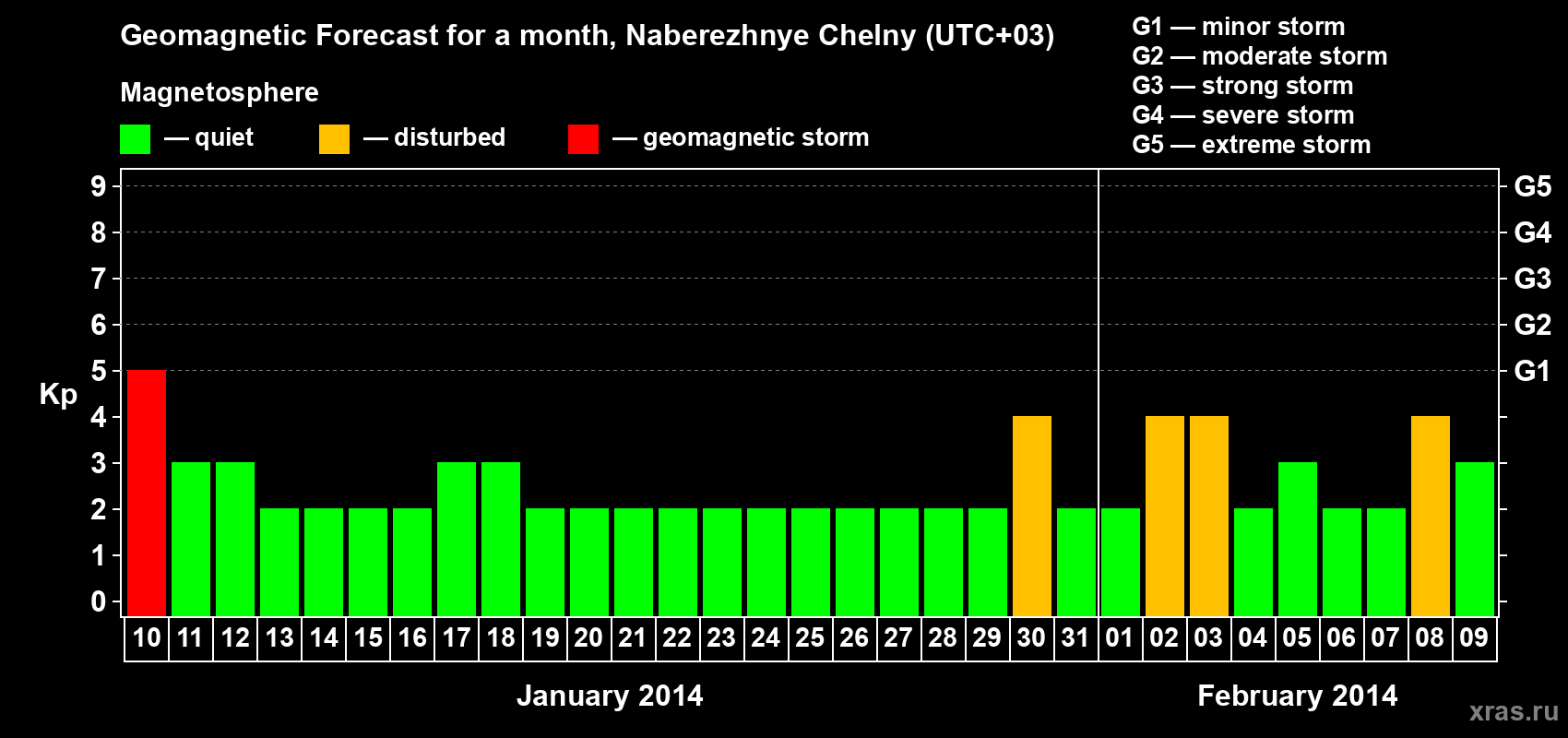 Forecast of the daily maximal value of geomagnetic index Kp for <b>1 month</b> (31 days) <b>from Jan 10, 2014 to Feb 09, 2014</b>
