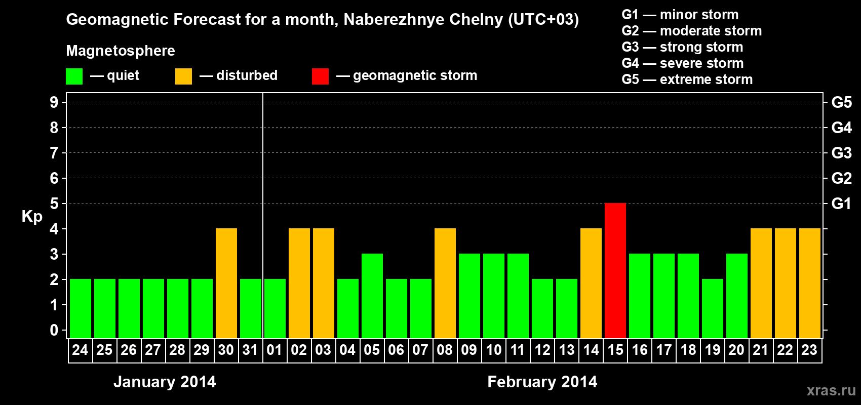 Forecast of the daily maximal value of geomagnetic index Kp for <b>1 month</b> (31 days) <b>from Jan 24, 2014 to Feb 23, 2014</b>