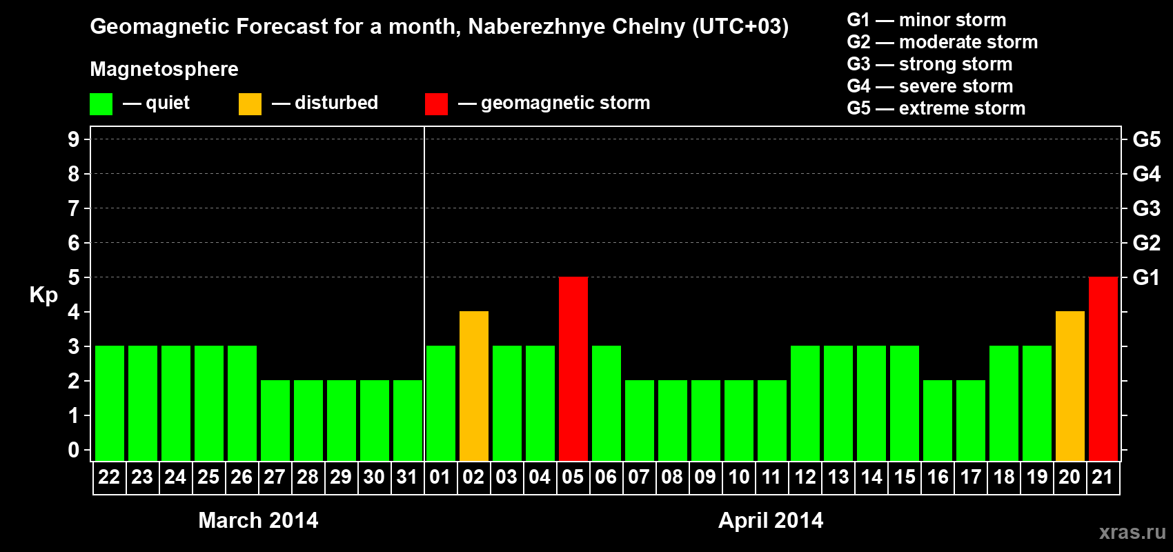Forecast of the daily maximal value of geomagnetic index Kp for <b>1 month</b> (31 days) <b>from Mar 22, 2014 to Apr 21, 2014</b>