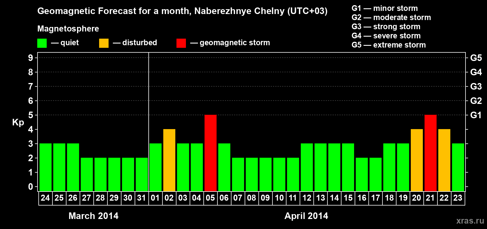 Forecast of the daily maximal value of geomagnetic index Kp for <b>1 month</b> (31 days) <b>from Mar 24, 2014 to Apr 23, 2014</b>