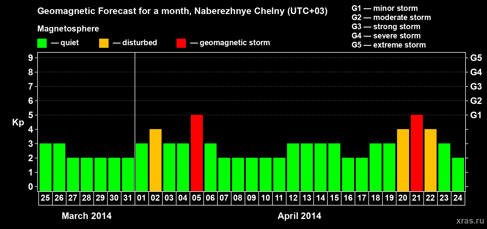 Forecast of the daily maximal value of geomagnetic index Kp for <b>1 month</b> (31 days) <b>from Mar 25, 2014 to Apr 24, 2014</b>