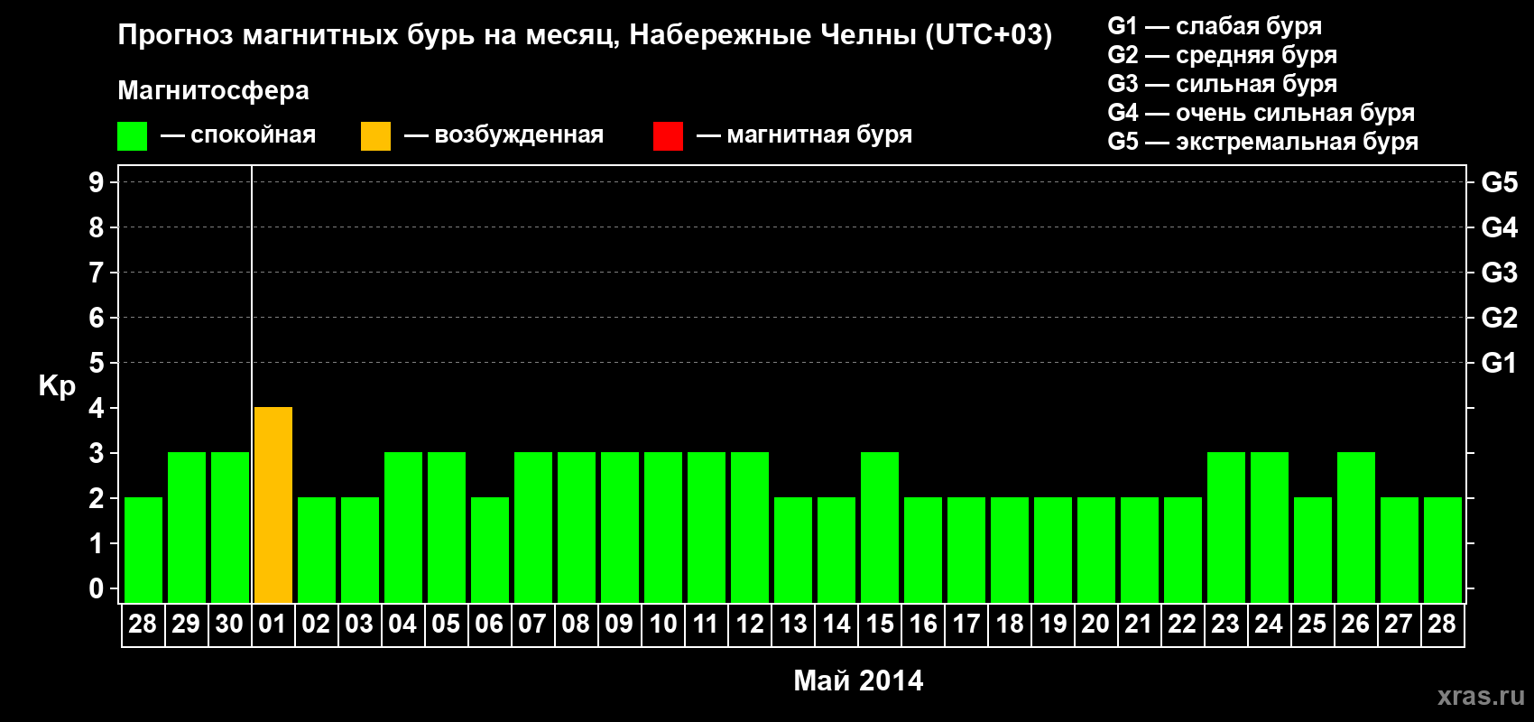 Прогноз максимального суточного геомагнитного индекса Kp на <b>1 месяц</b> (31 день) <b>с 28 апреля по 28 мая 2014 г</b>