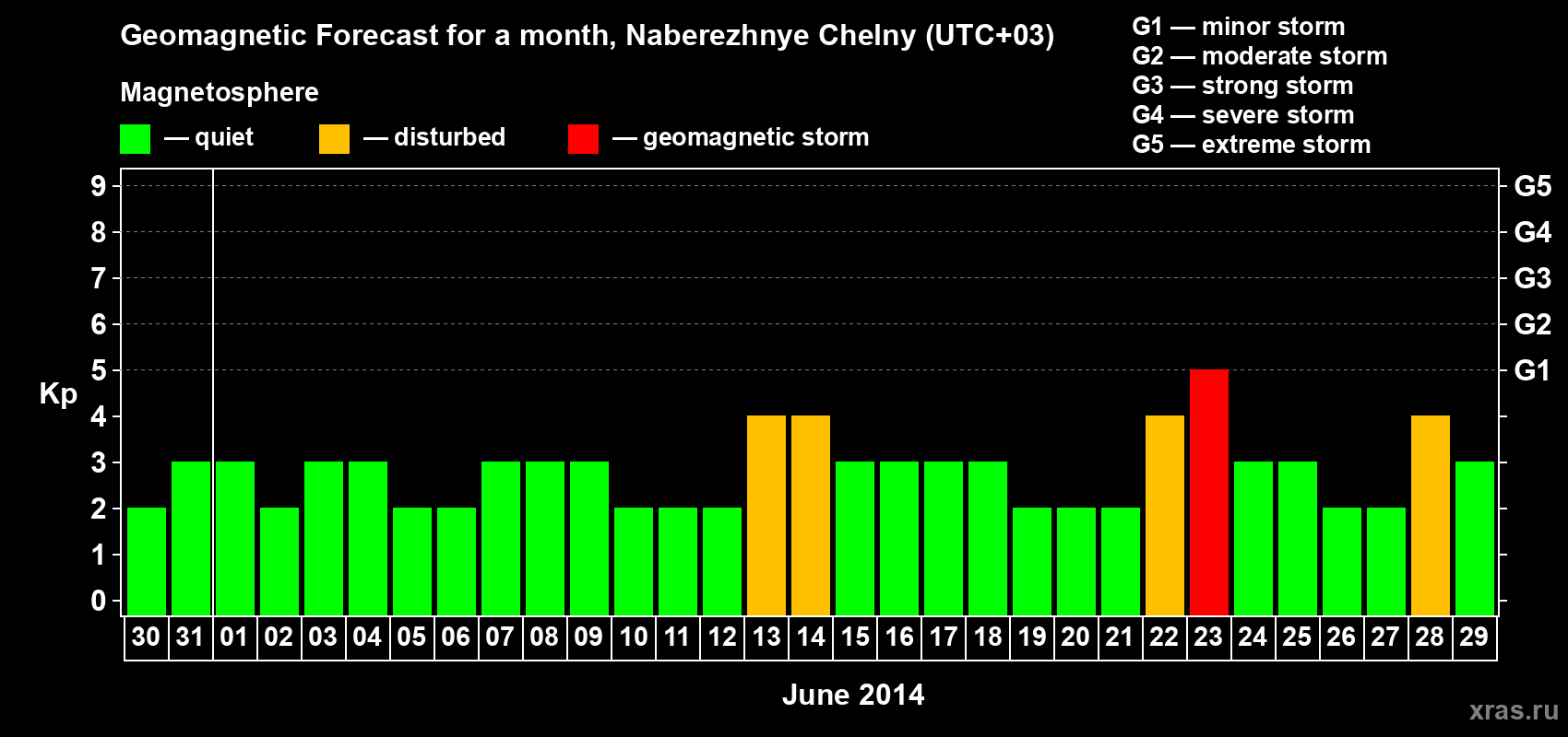 Forecast of the daily maximal value of geomagnetic index Kp for <b>1 month</b> (31 days) <b>from May 30, 2014 to Jun 29, 2014</b>