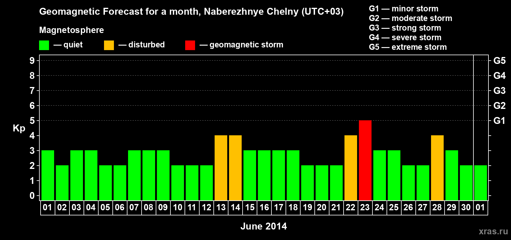 Forecast of the daily maximal value of geomagnetic index Kp for <b>1 month</b> (31 days) <b>from Jun 01, 2014 to Jul 01, 2014</b>