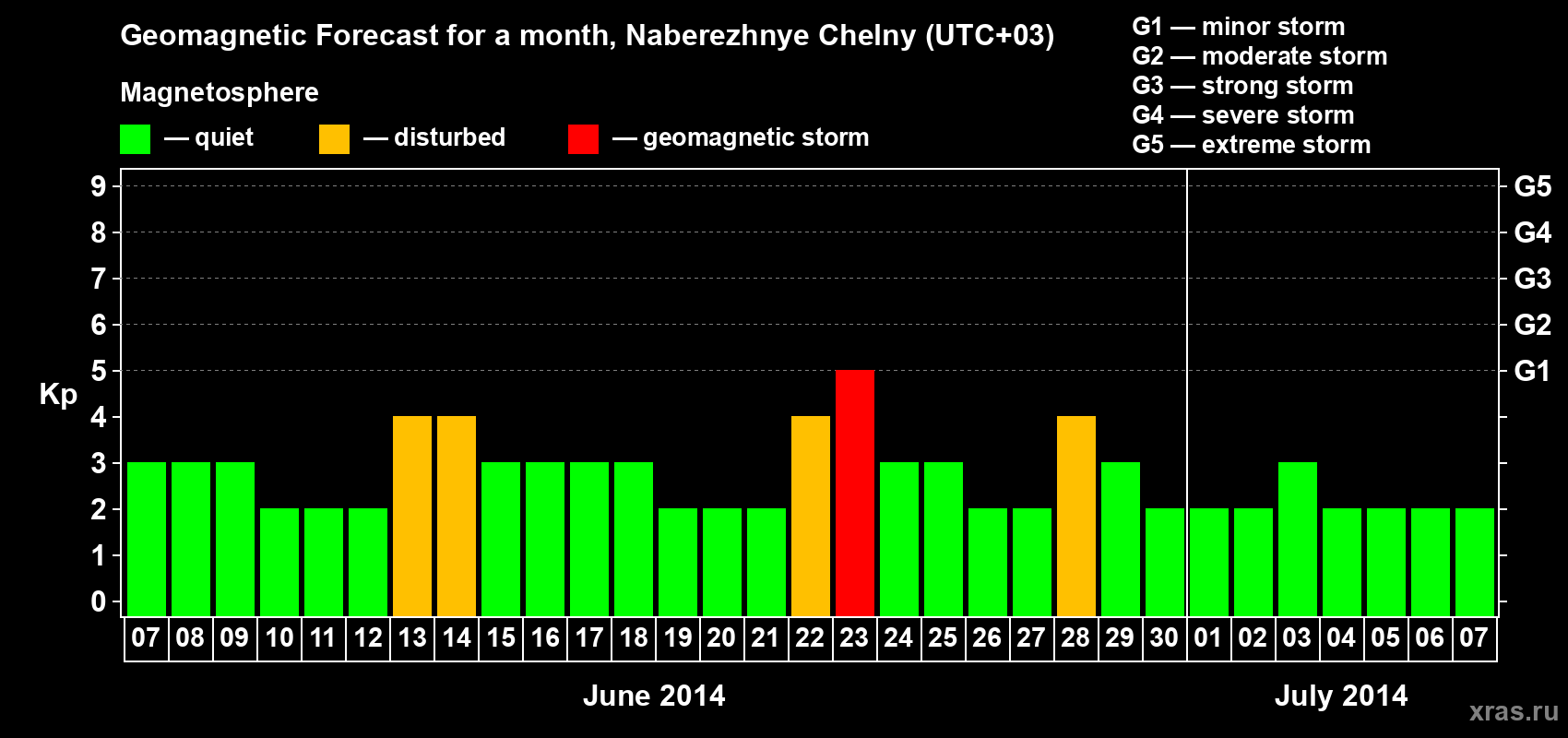 Forecast of the daily maximal value of geomagnetic index Kp for <b>1 month</b> (31 days) <b>from Jun 07, 2014 to Jul 07, 2014</b>