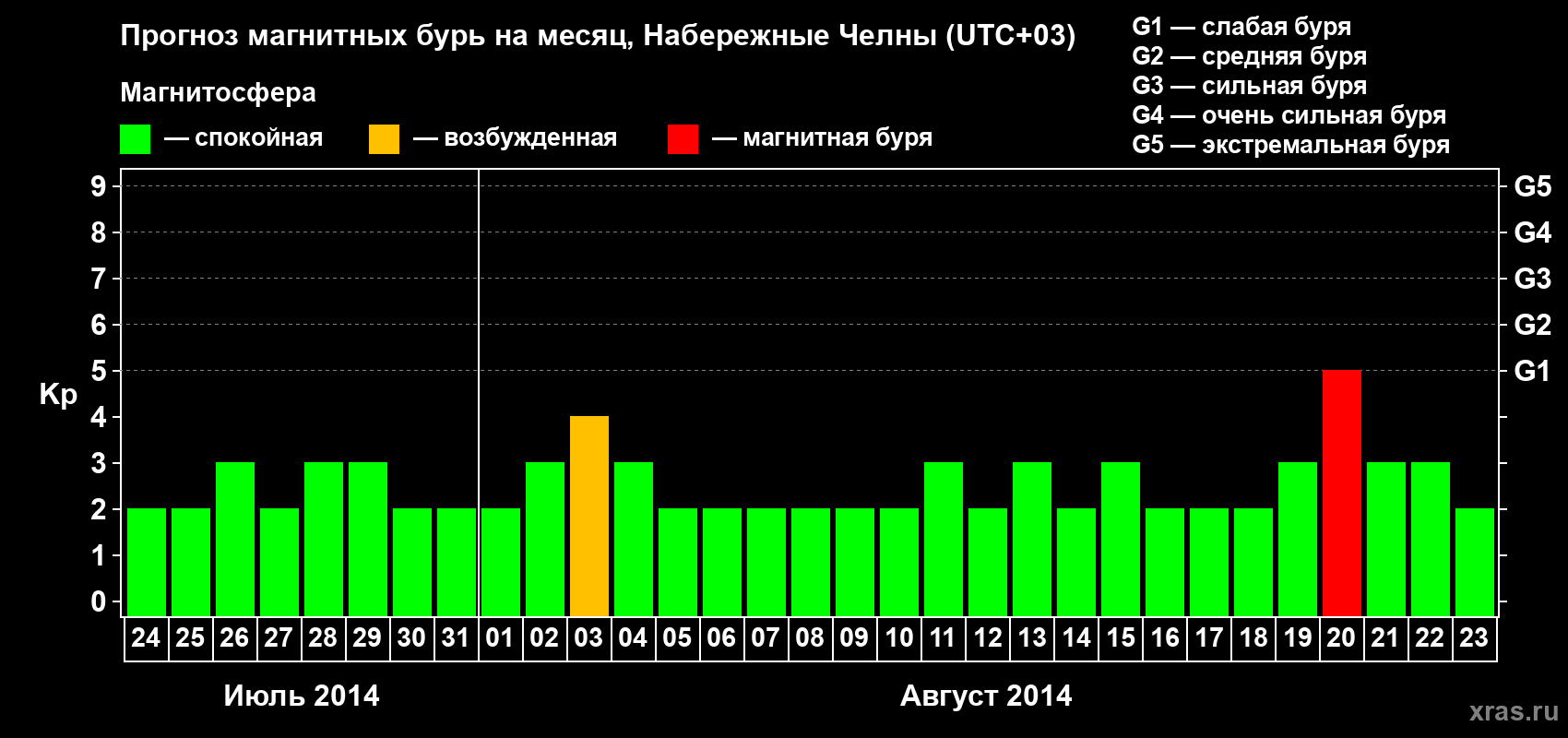 Прогноз максимального суточного геомагнитного индекса Kp на <b>1 месяц</b> (31 день) <b>с 24 июля по 23 августа 2014 г</b>