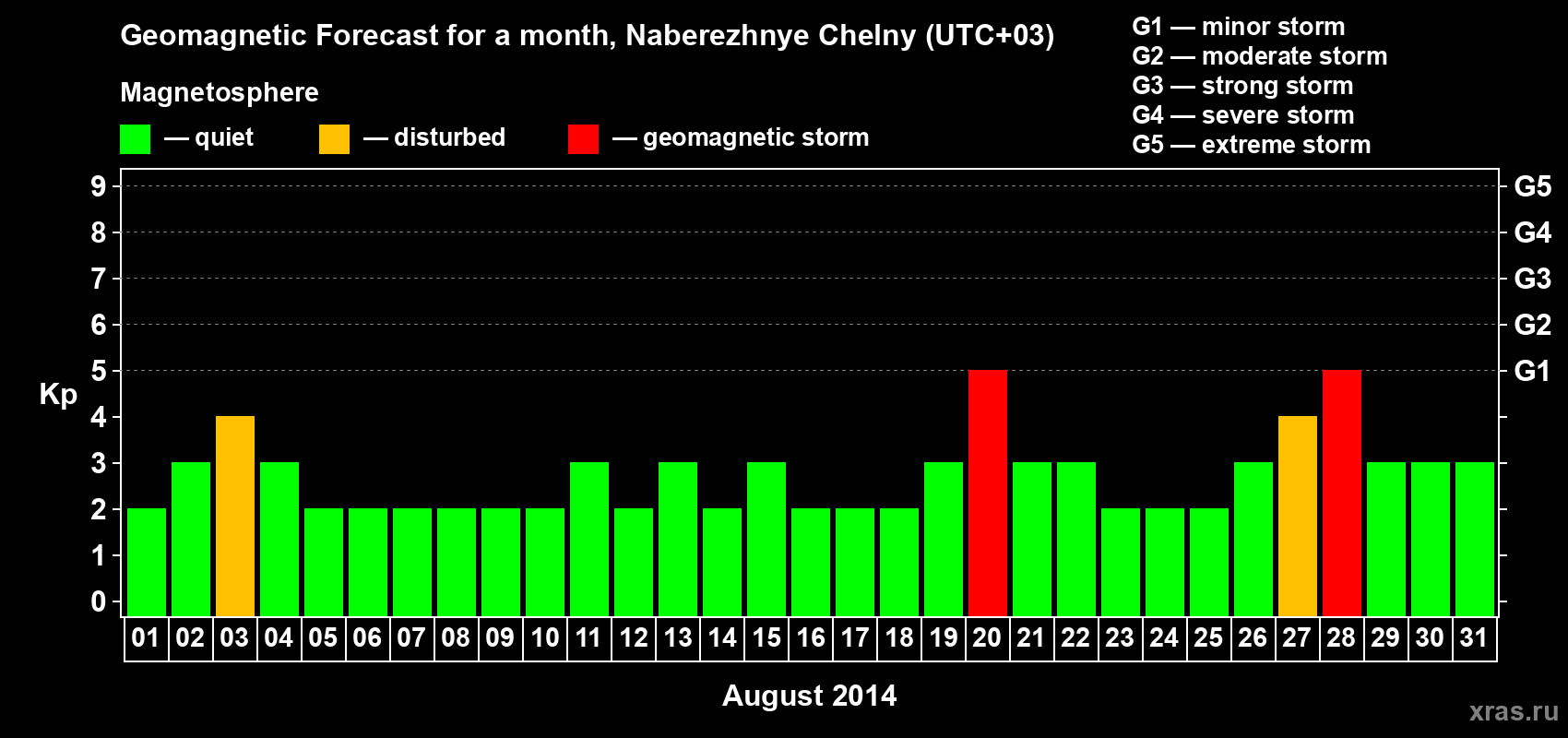 Forecast of the daily maximal value of geomagnetic index Kp for <b>1 month</b> (31 days) <b>from Aug 01, 2014 to Aug 31, 2014</b>