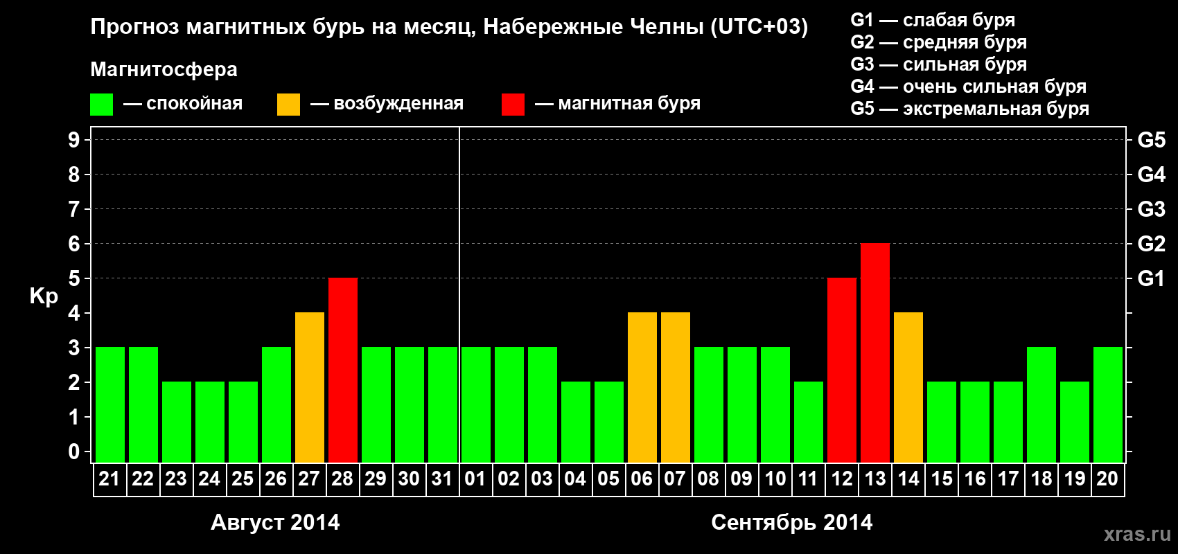Прогноз максимального суточного геомагнитного индекса Kp на <b>1 месяц</b> (31 день) <b>с 21 августа по 20 сентября 2014 г</b>