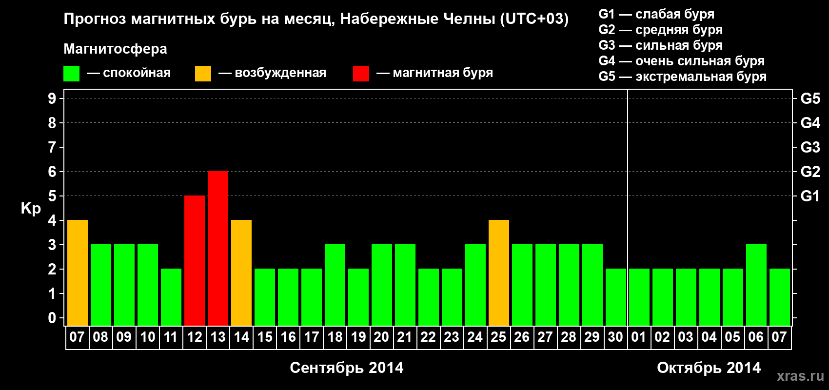 Прогноз максимального суточного геомагнитного индекса Kp на <b>1 месяц</b> (31 день) <b>с 07 сентября по 07 октября 2014 г</b>