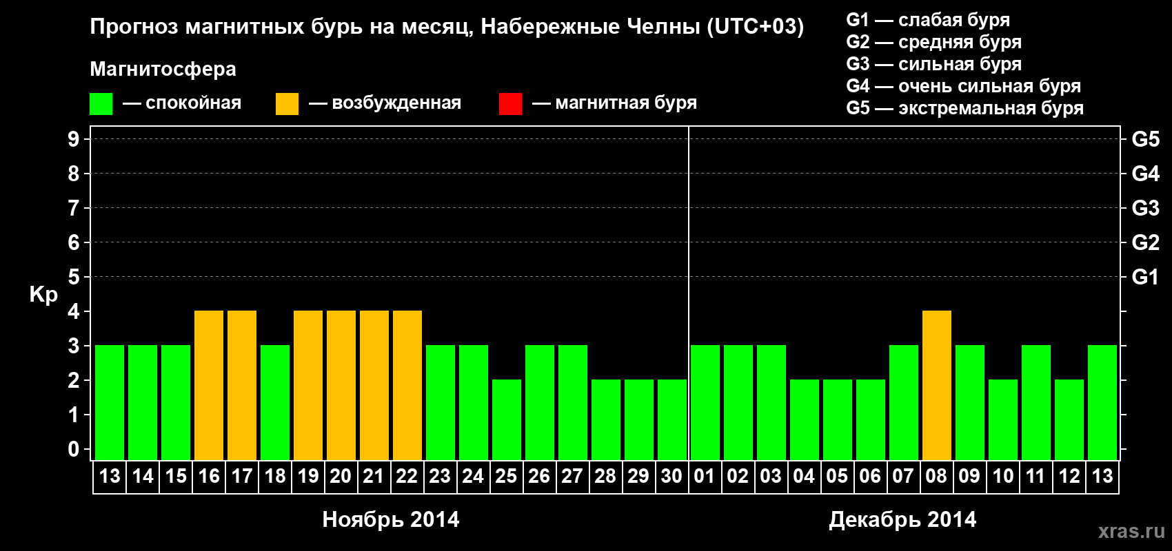Прогноз максимального суточного геомагнитного индекса Kp на <b>1 месяц</b> (31 день) <b>с 13 ноября по 13 декабря 2014 г</b>