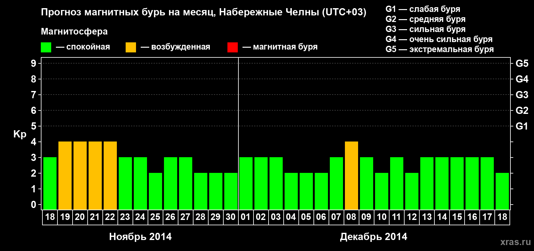 Прогноз максимального суточного геомагнитного индекса Kp на <b>1 месяц</b> (31 день) <b>с 18 ноября по 18 декабря 2014 г</b>
