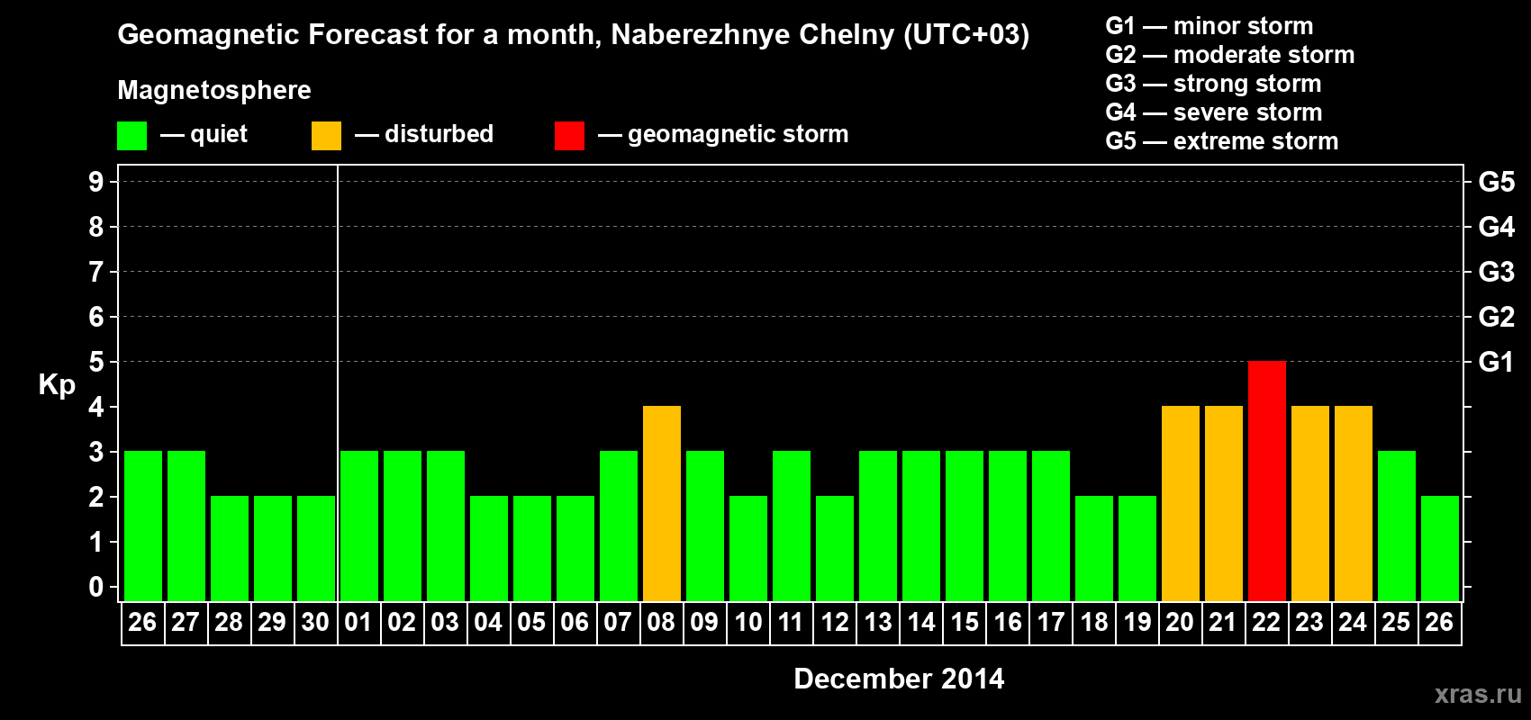 Forecast of the daily maximal value of geomagnetic index Kp for <b>1 month</b> (31 days) <b>from Nov 26, 2014 to Dec 26, 2014</b>