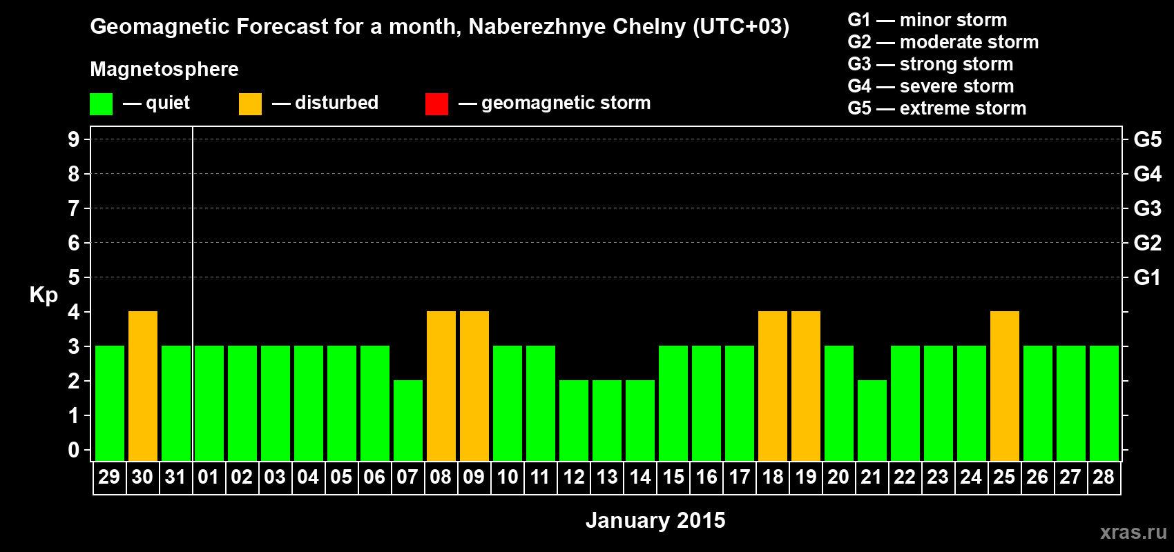 Forecast of the daily maximal value of geomagnetic index Kp for <b>1 month</b> (31 days) <b>from Dec 29, 2014 to Jan 28, 2015</b>