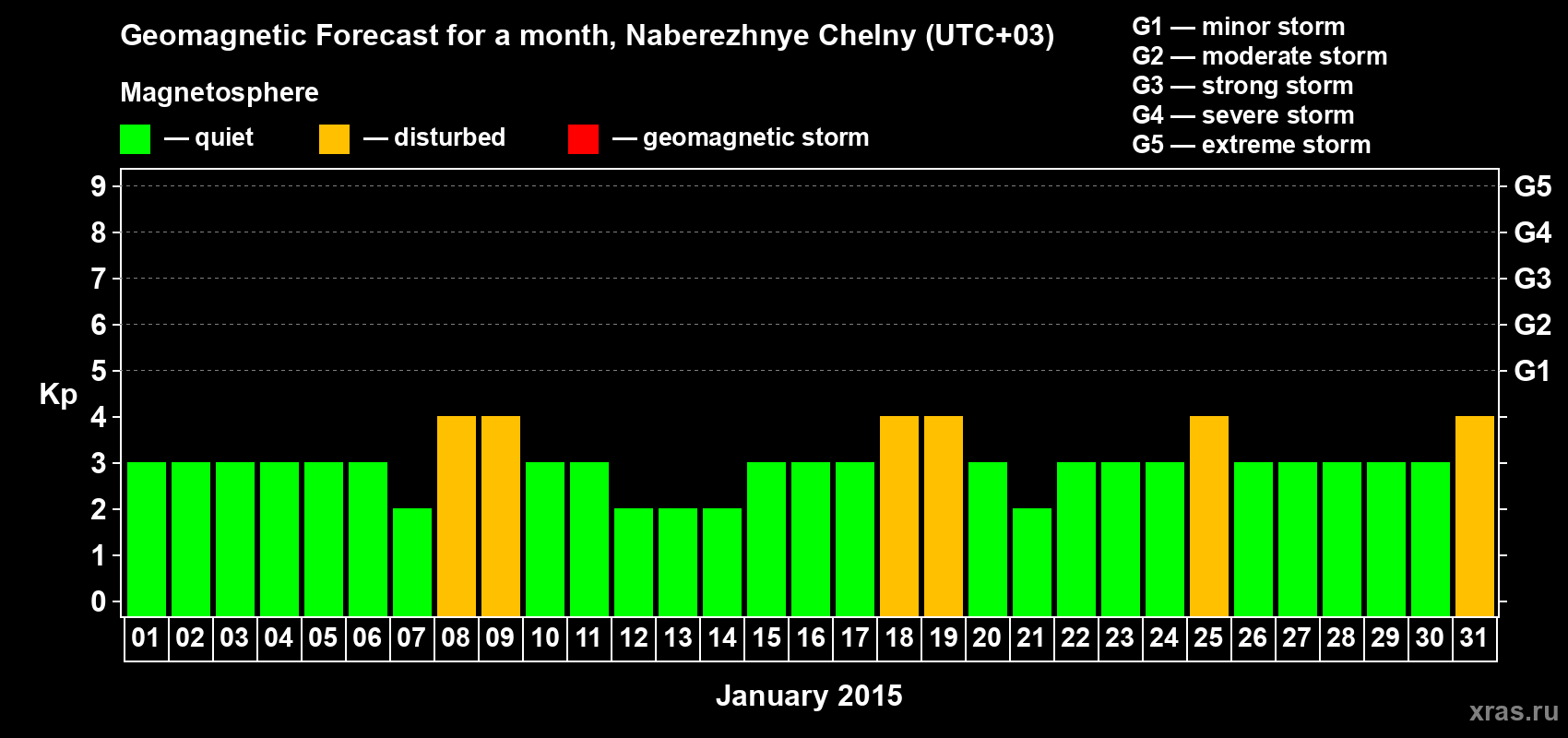 Forecast of the daily maximal value of geomagnetic index Kp for <b>1 month</b> (31 days) <b>from Jan 01, 2015 to Jan 31, 2015</b>