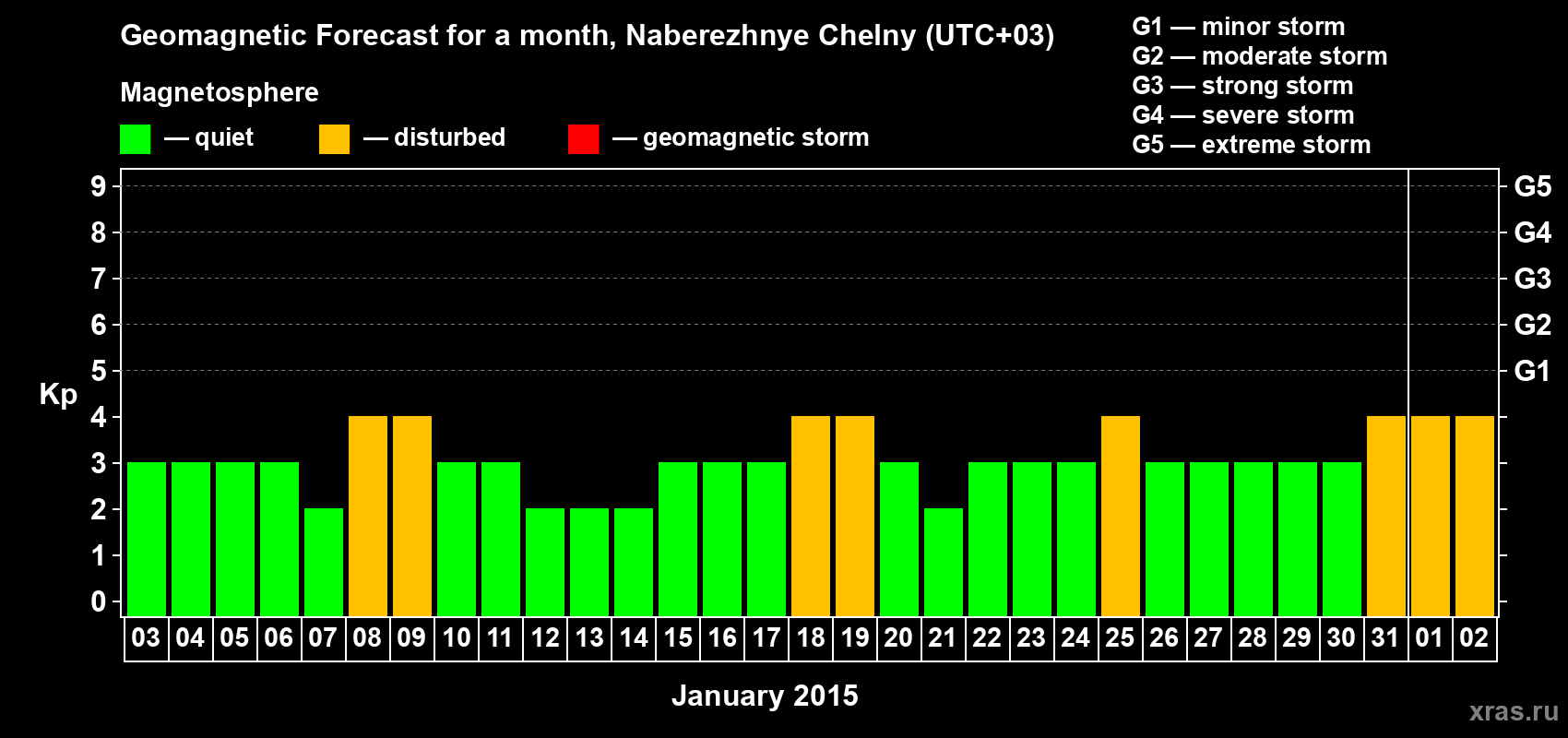 Forecast of the daily maximal value of geomagnetic index Kp for <b>1 month</b> (31 days) <b>from Jan 03, 2015 to Feb 02, 2015</b>