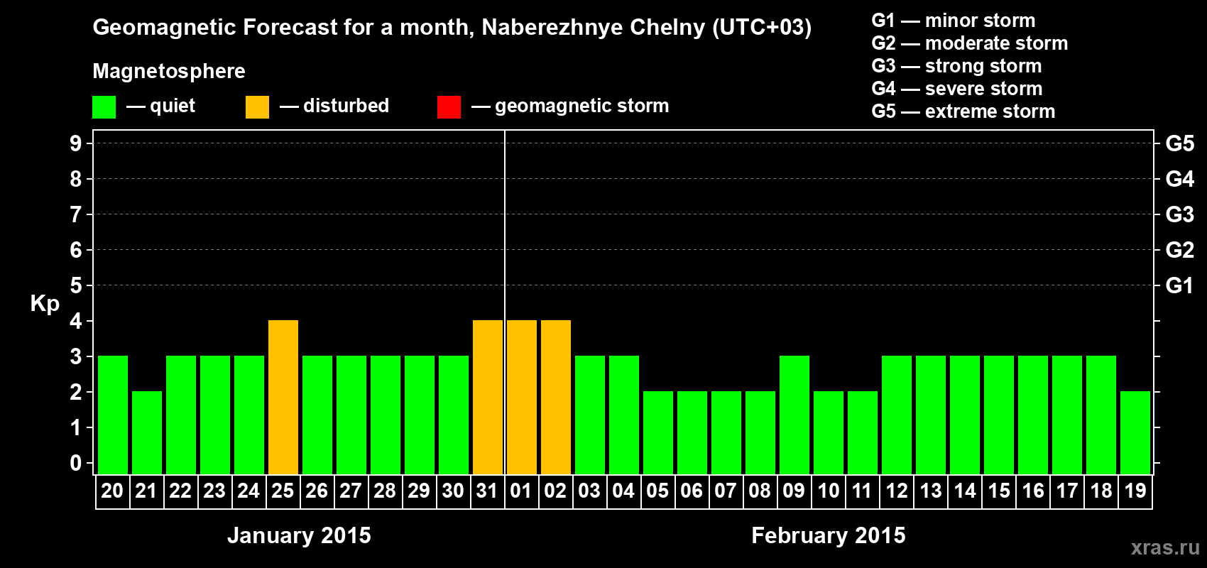 Forecast of the daily maximal value of geomagnetic index Kp for <b>1 month</b> (31 days) <b>from Jan 20, 2015 to Feb 19, 2015</b>