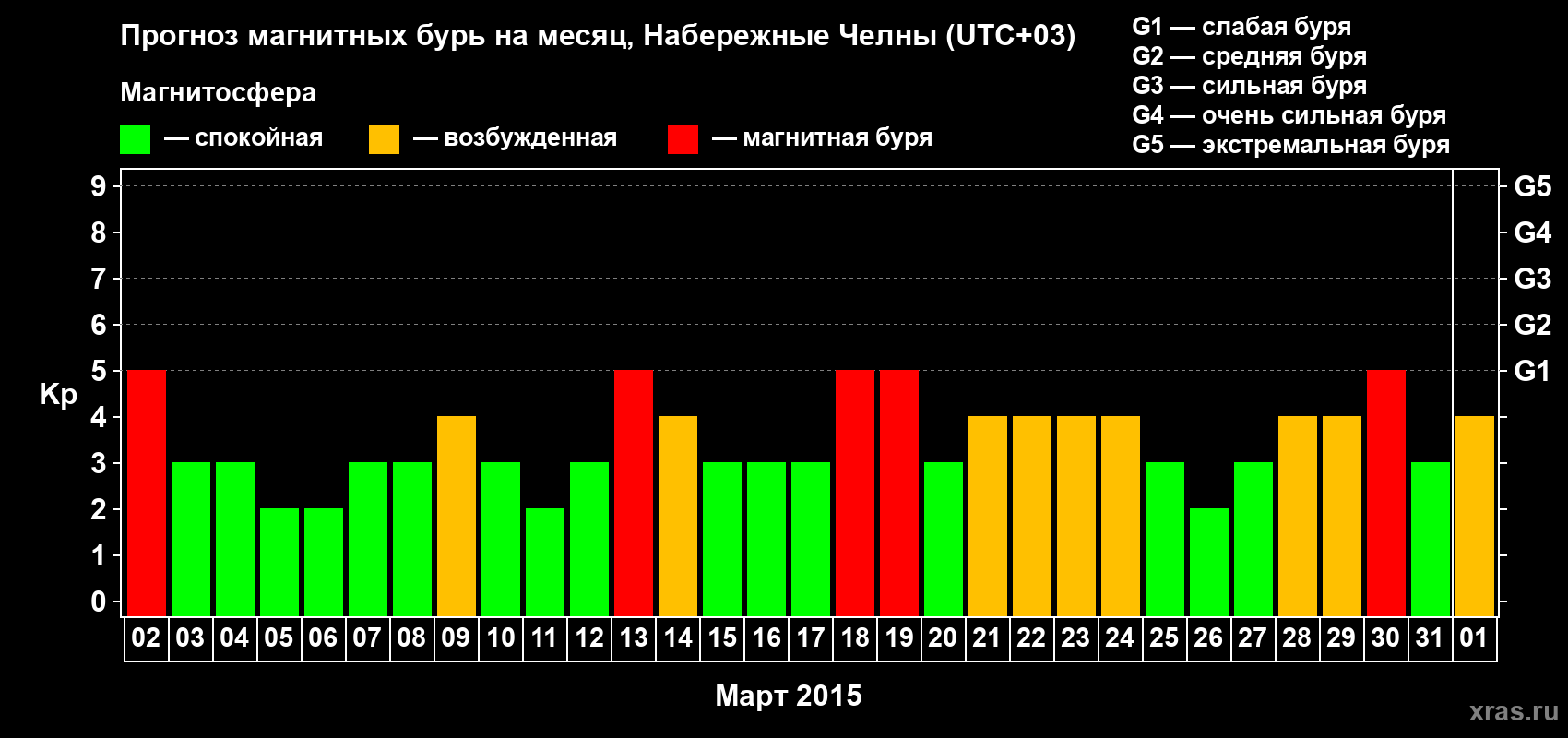Прогноз максимального суточного геомагнитного индекса Kp на <b>1 месяц</b> (31 день) <b>с 02 марта по 01 апреля 2015 г</b>