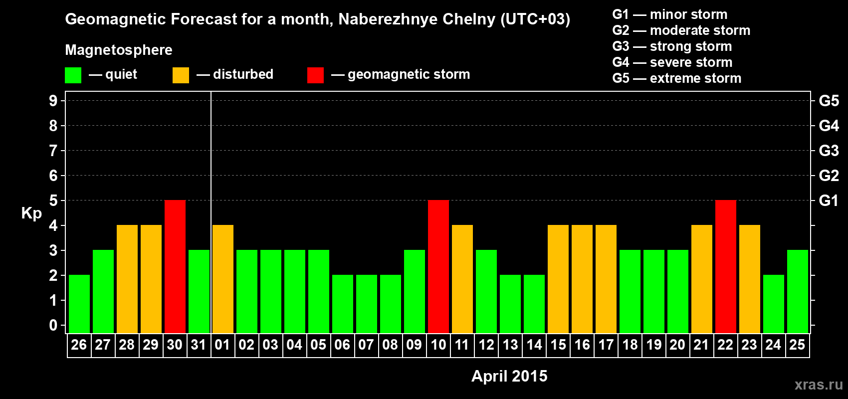 Forecast of the daily maximal value of geomagnetic index Kp for <b>1 month</b> (31 days) <b>from Mar 26, 2015 to Apr 25, 2015</b>