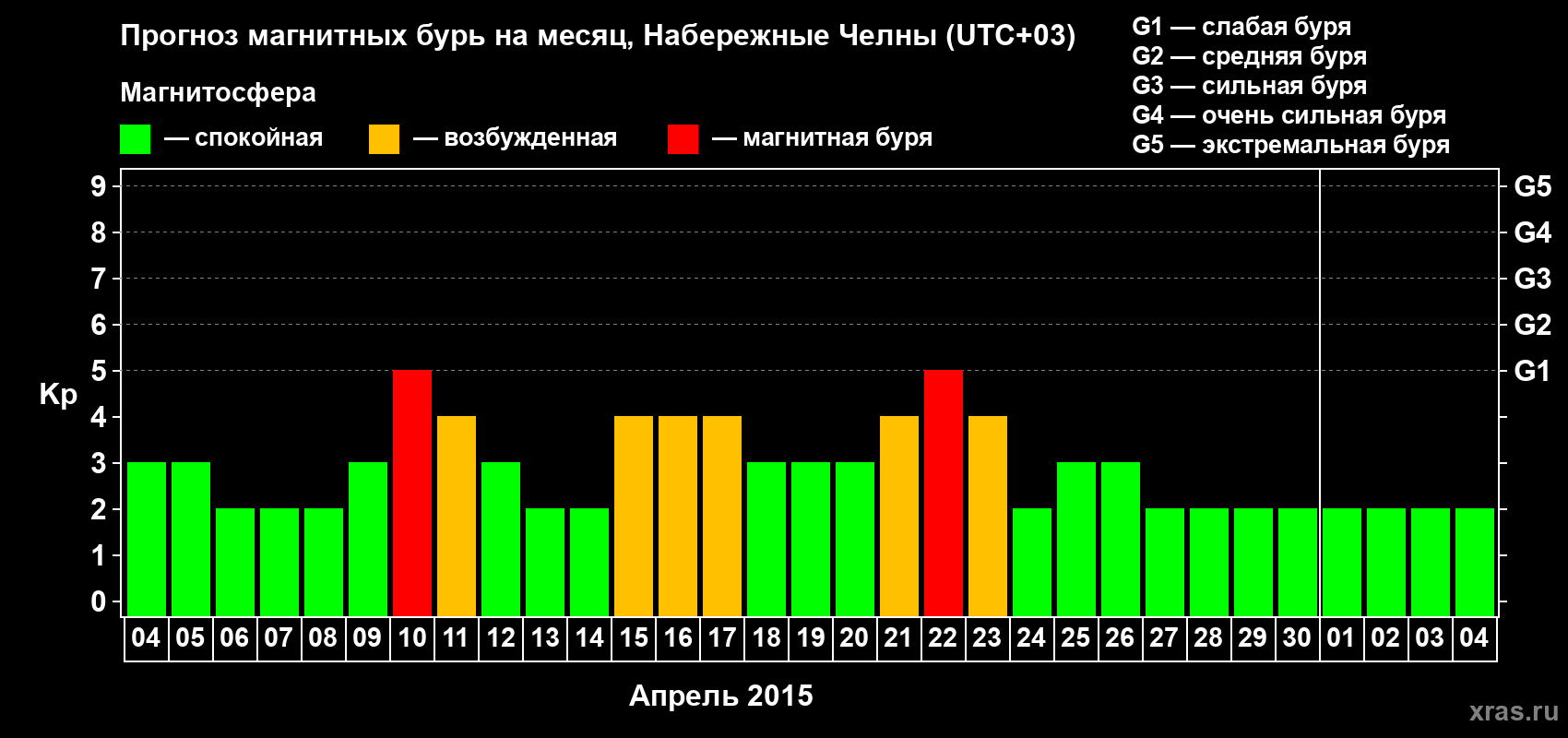 Прогноз максимального суточного геомагнитного индекса Kp на <b>1 месяц</b> (31 день) <b>с 04 апреля по 04 мая 2015 г</b>