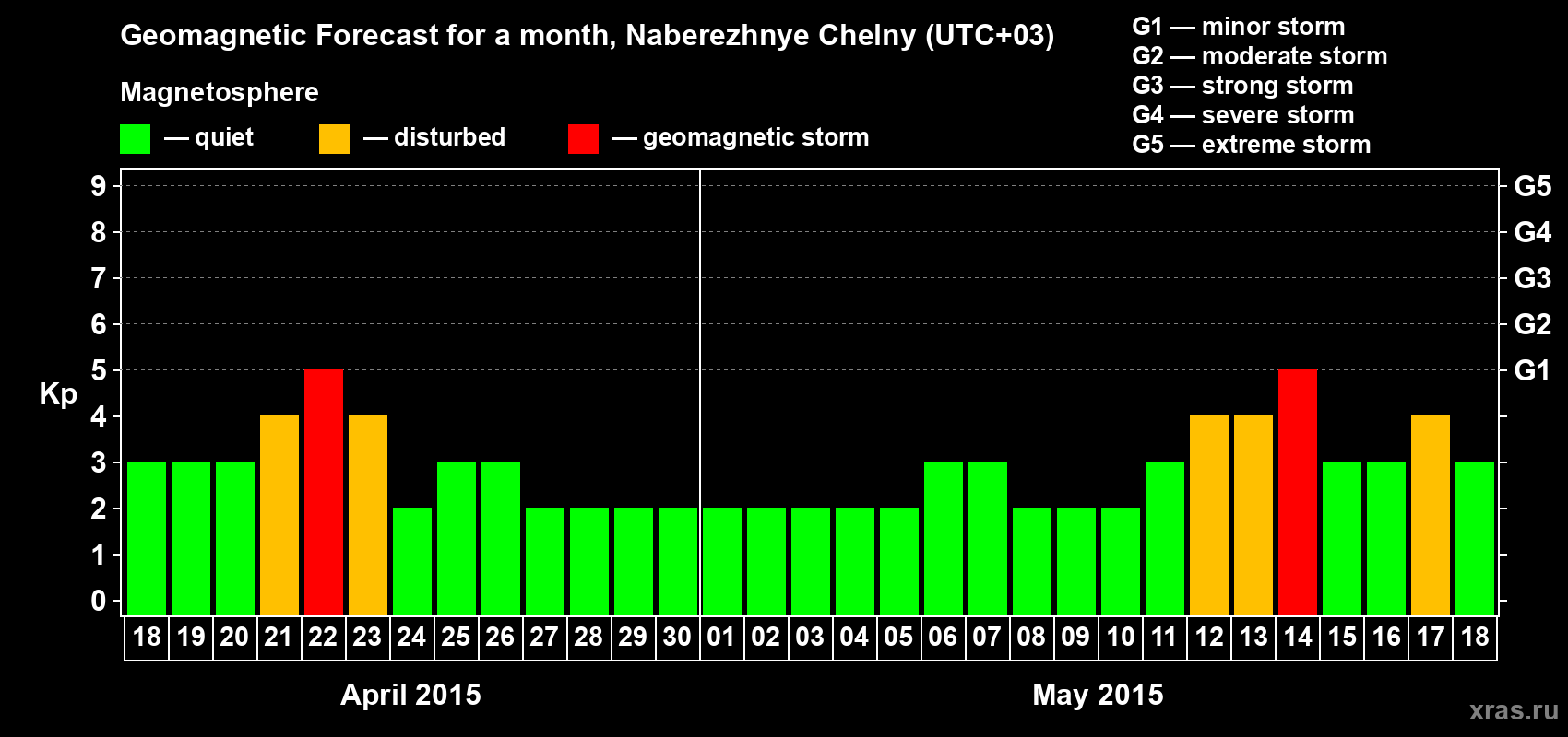 Forecast of the daily maximal value of geomagnetic index Kp for <b>1 month</b> (31 days) <b>from Apr 18, 2015 to May 18, 2015</b>