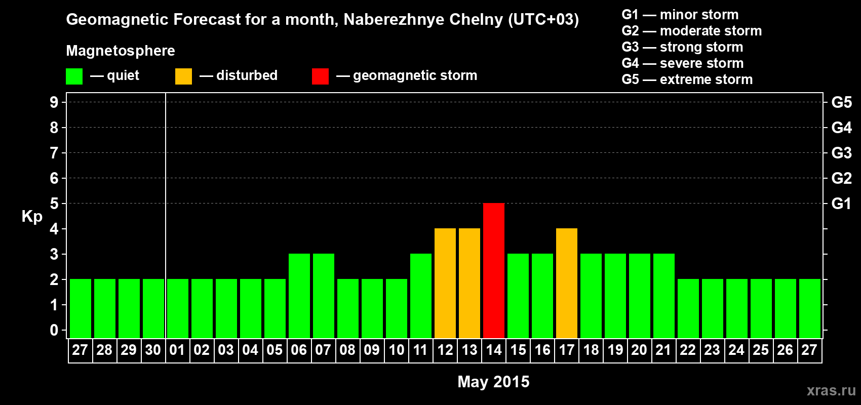 Forecast of the daily maximal value of geomagnetic index Kp for <b>1 month</b> (31 days) <b>from Apr 27, 2015 to May 27, 2015</b>
