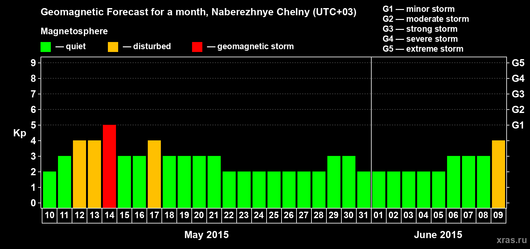 Forecast of the daily maximal value of geomagnetic index Kp for <b>1 month</b> (31 days) <b>from May 10, 2015 to Jun 09, 2015</b>