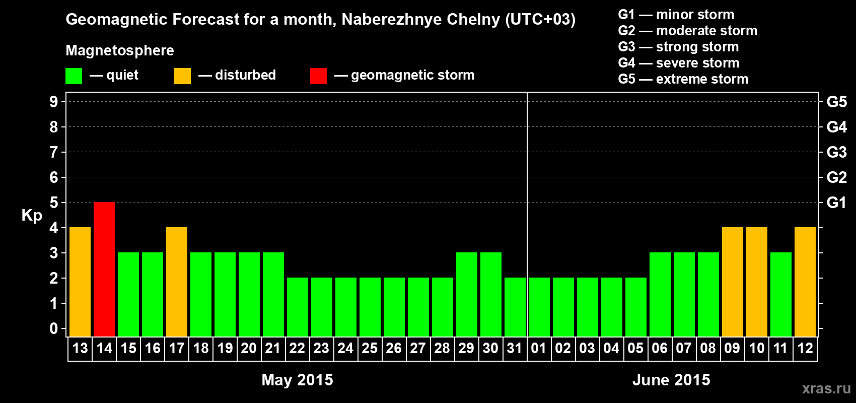 Forecast of the daily maximal value of geomagnetic index Kp for <b>1 month</b> (31 days) <b>from May 13, 2015 to Jun 12, 2015</b>