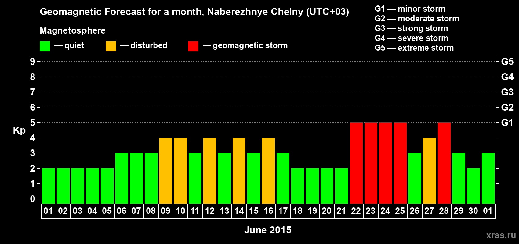 Forecast of the daily maximal value of geomagnetic index Kp for <b>1 month</b> (31 days) <b>from Jun 01, 2015 to Jul 01, 2015</b>