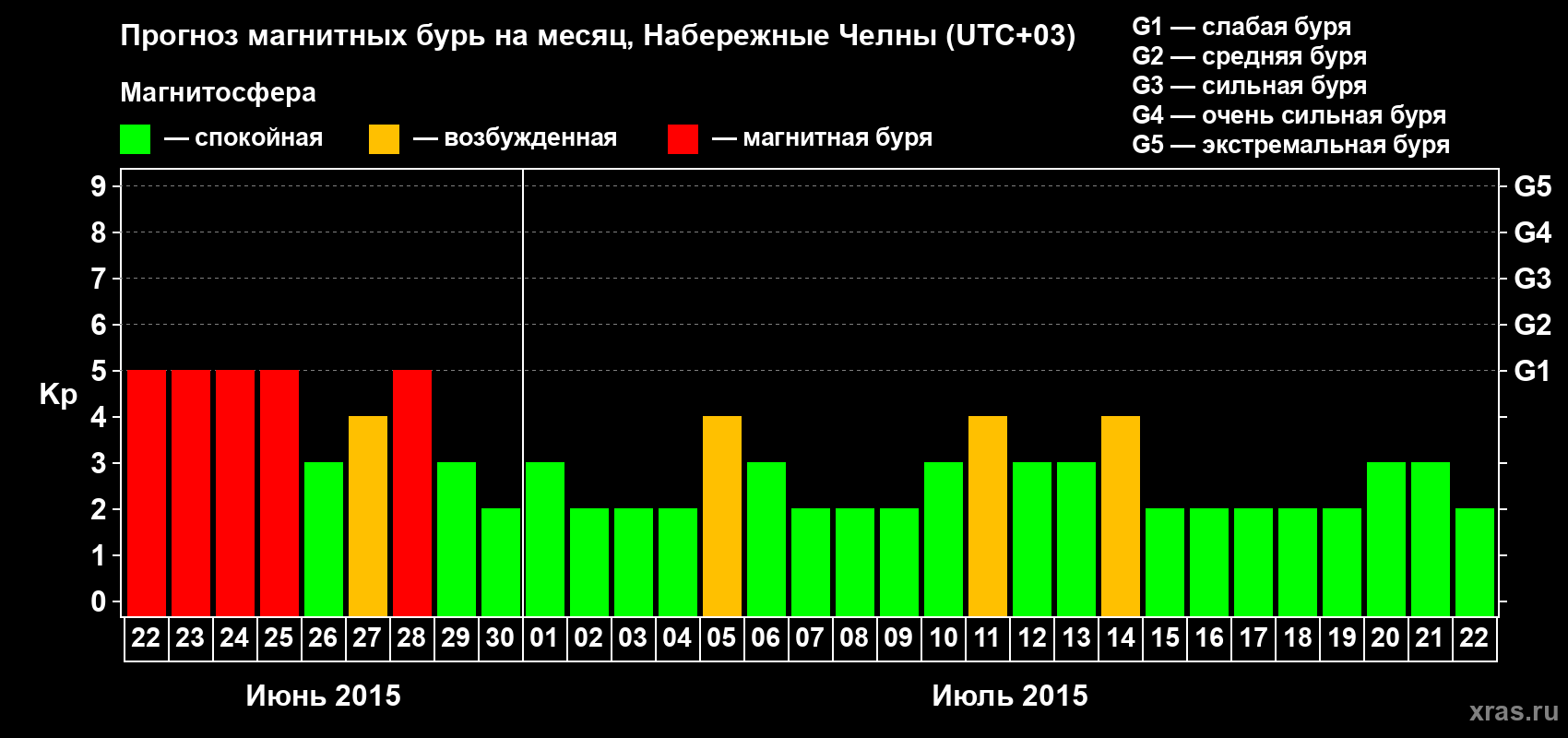 Прогноз максимального суточного геомагнитного индекса Kp на <b>1 месяц</b> (31 день) <b>с 22 июня по 22 июля 2015 г</b>