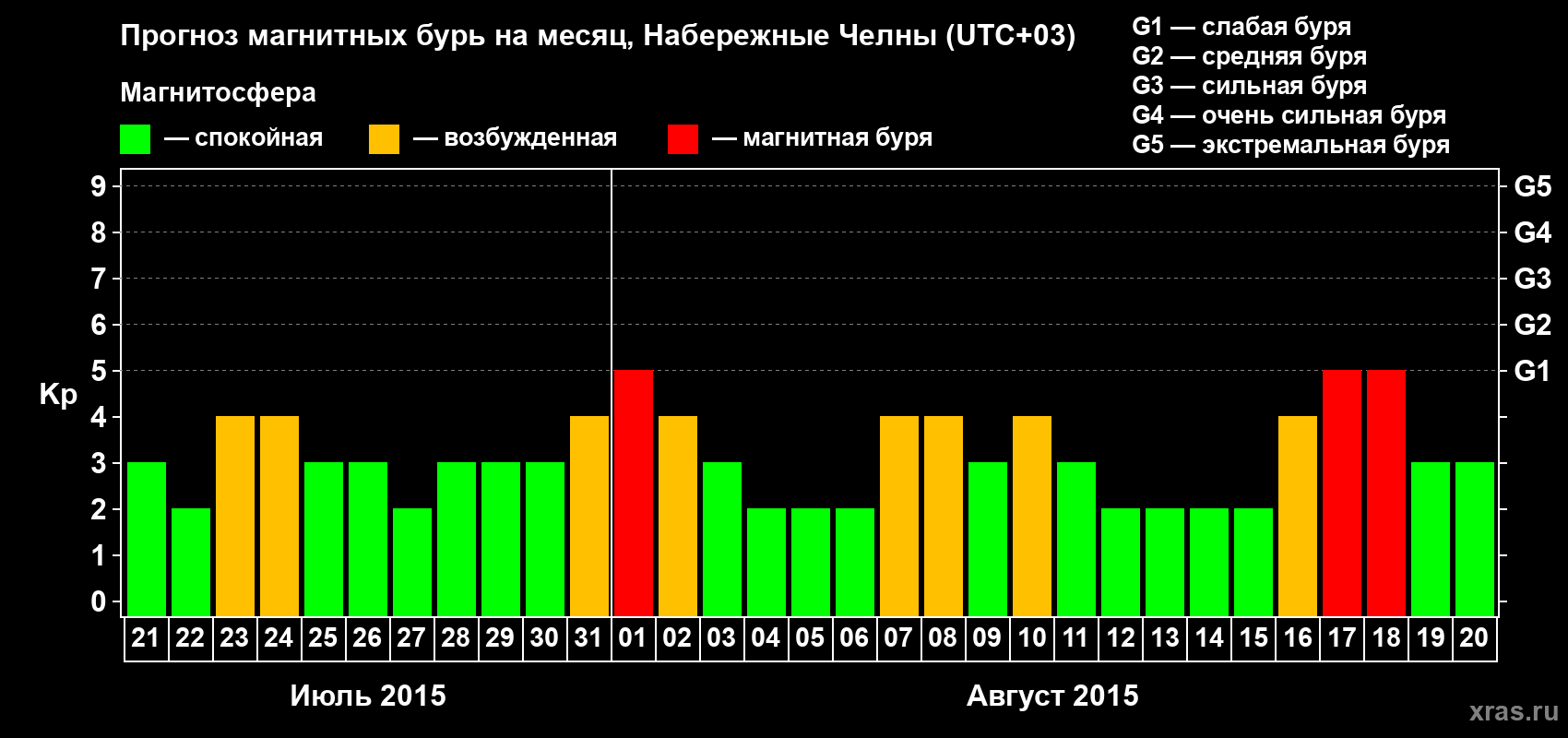 Прогноз максимального суточного геомагнитного индекса Kp на <b>1 месяц</b> (31 день) <b>с 21 июля по 20 августа 2015 г</b>