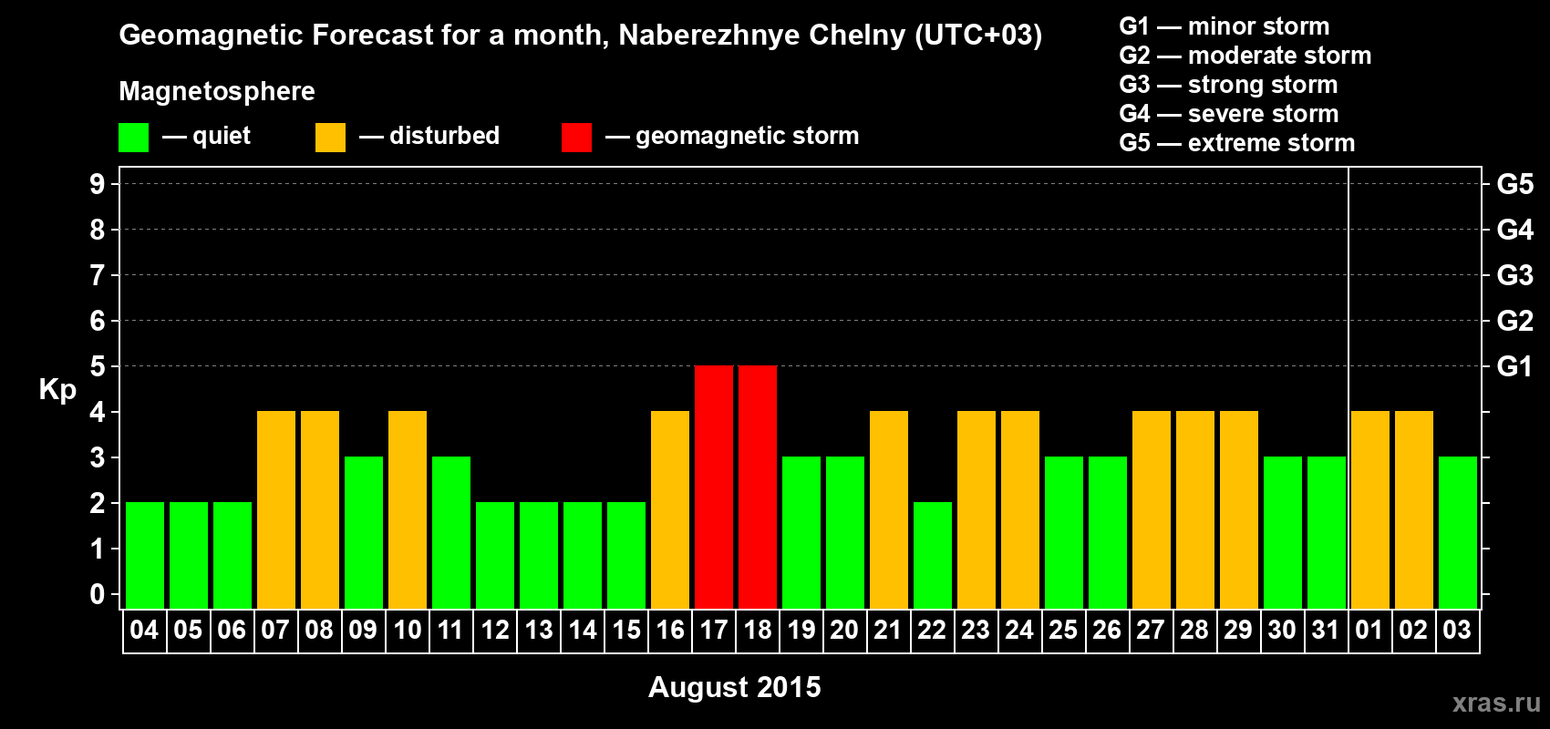 Forecast of the daily maximal value of geomagnetic index Kp for <b>1 month</b> (31 days) <b>from Aug 04, 2015 to Sep 03, 2015</b>