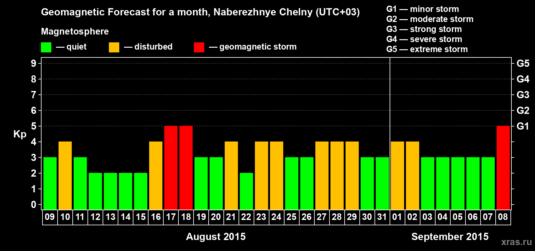 Forecast of the daily maximal value of geomagnetic index Kp for <b>1 month</b> (31 days) <b>from Aug 09, 2015 to Sep 08, 2015</b>